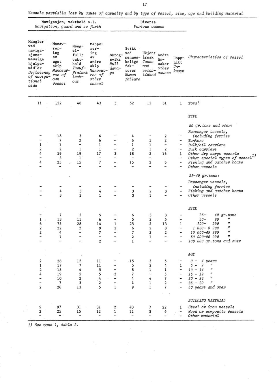 y lost by qause of casualty and by type of vessel, size, age and building material Navigasjon, vakthold o.l. Diverse Navigation, guard and so forth Various causes 17 Mangler ManOvved ManOv-