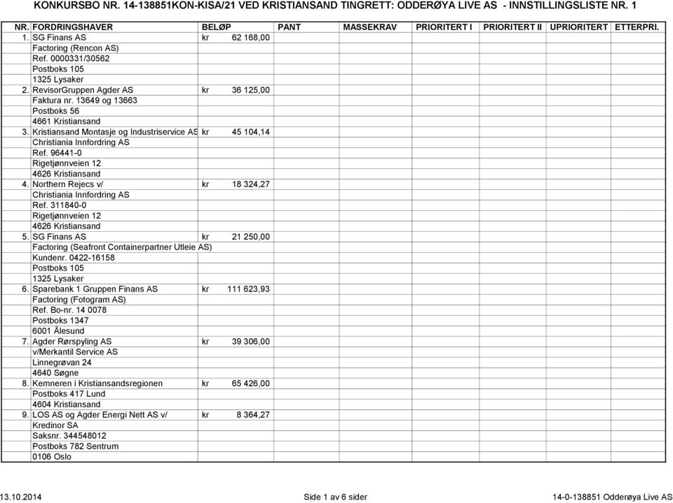 Kristiansand Montasje og Industriservice AS v/ kr 45 104,14 Christiania Innfordring AS Ref. 96441-0 Rigetjønnveien 12 4626 Kristiansand 4.
