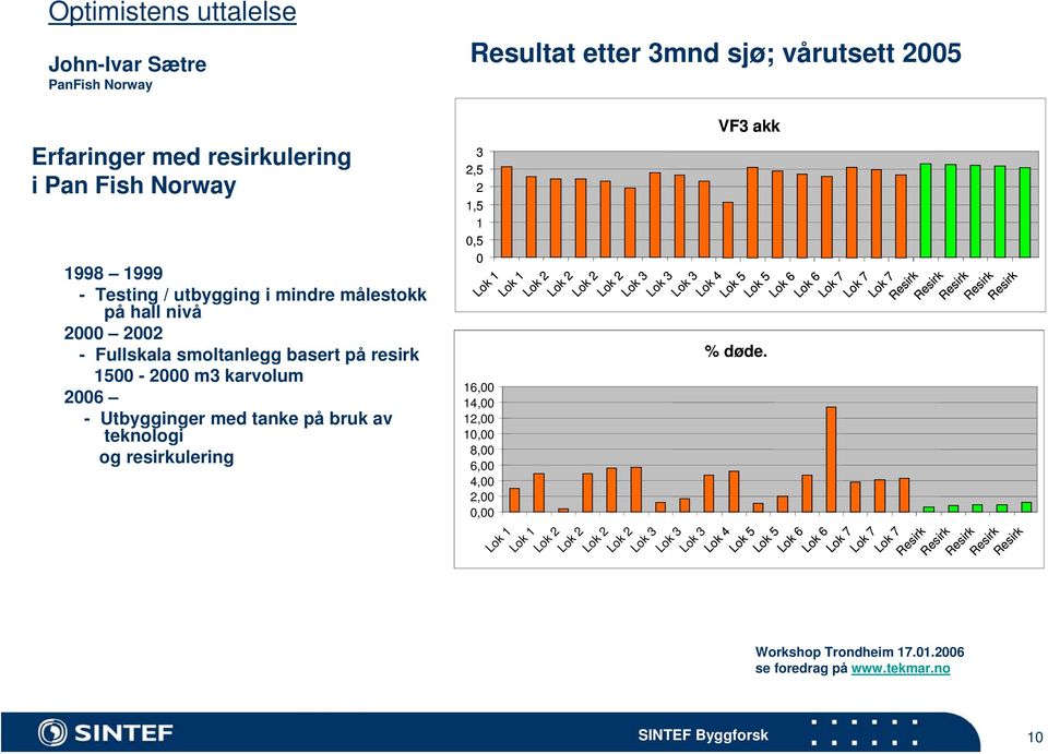 3mnd sjø; vårutsett 2005 VF3 akk 3 2,5 2 1,5 1 0,5 0 Workshop Trondheim 17.01.2006 se foredrag på www.tekmar.