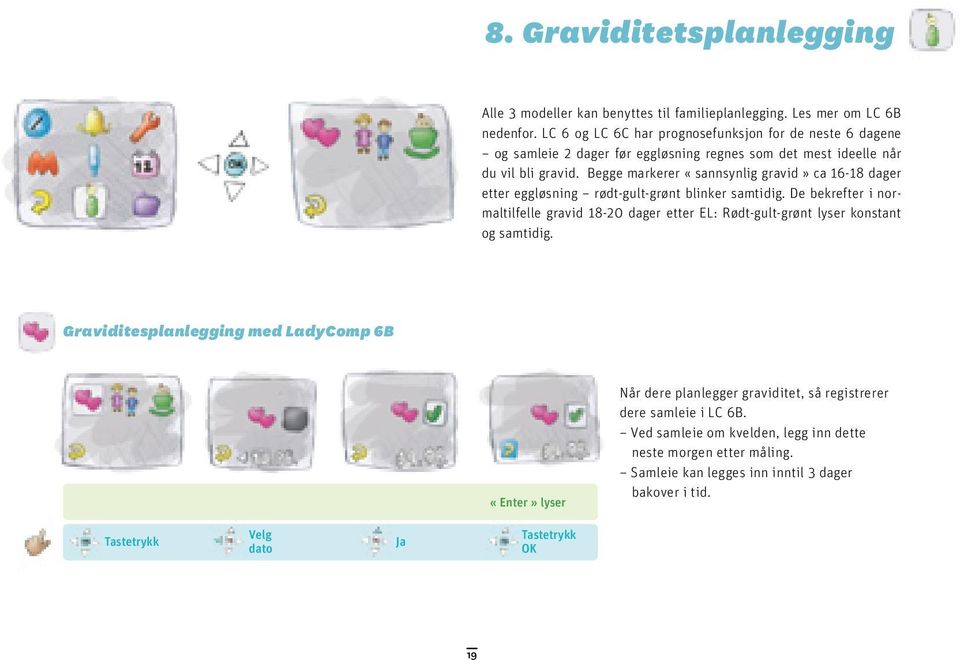 Begge markerer «sannsynlig gravid» ca 16-18 dager etter eggløsning rødt-gult-grønt blinker samtidig.