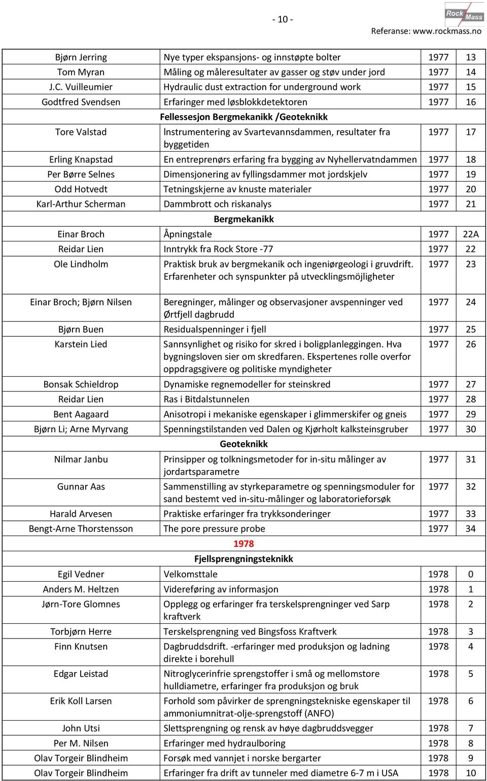 resultater fra byggetiden 1977 17 Erling Knapstad En entreprenørs erfaring fra bygging av Nyhellervatndammen 1977 18 Per Børre Selnes Dimensjonering av fyllingsdammer mot jordskjelv 1977 19 Odd