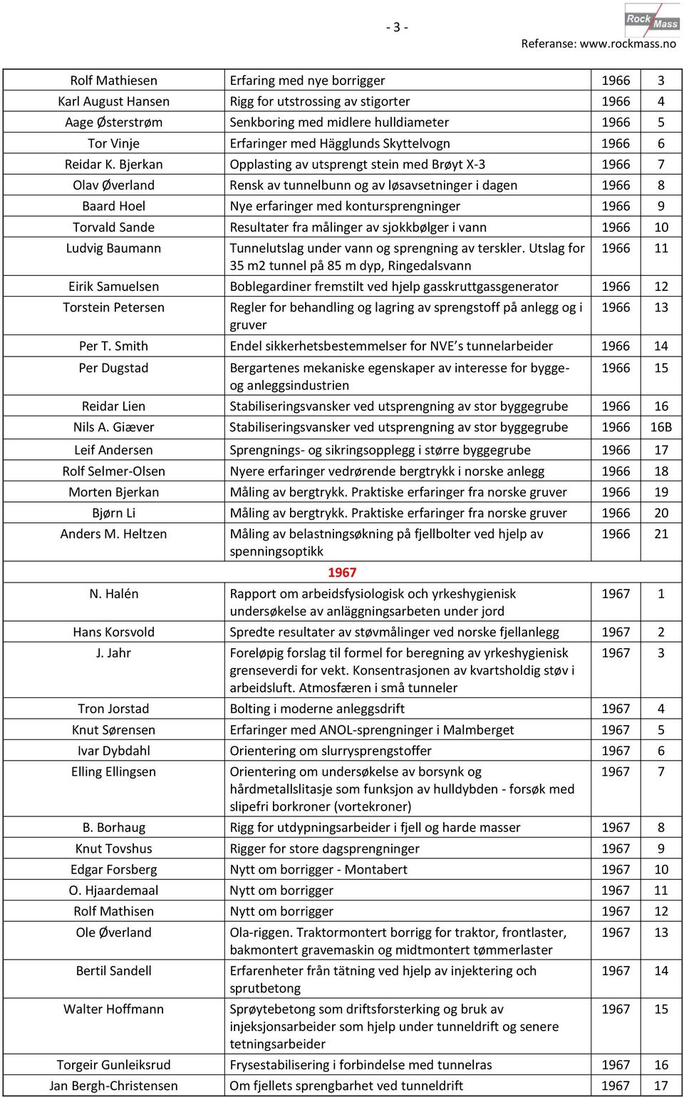 Bjerkan Opplasting av utsprengt stein med Brøyt X-3 1966 7 Olav Øverland Rensk av tunnelbunn og av løsavsetninger i dagen 1966 8 Baard Hoel Nye erfaringer med kontursprengninger 1966 9 Torvald Sande