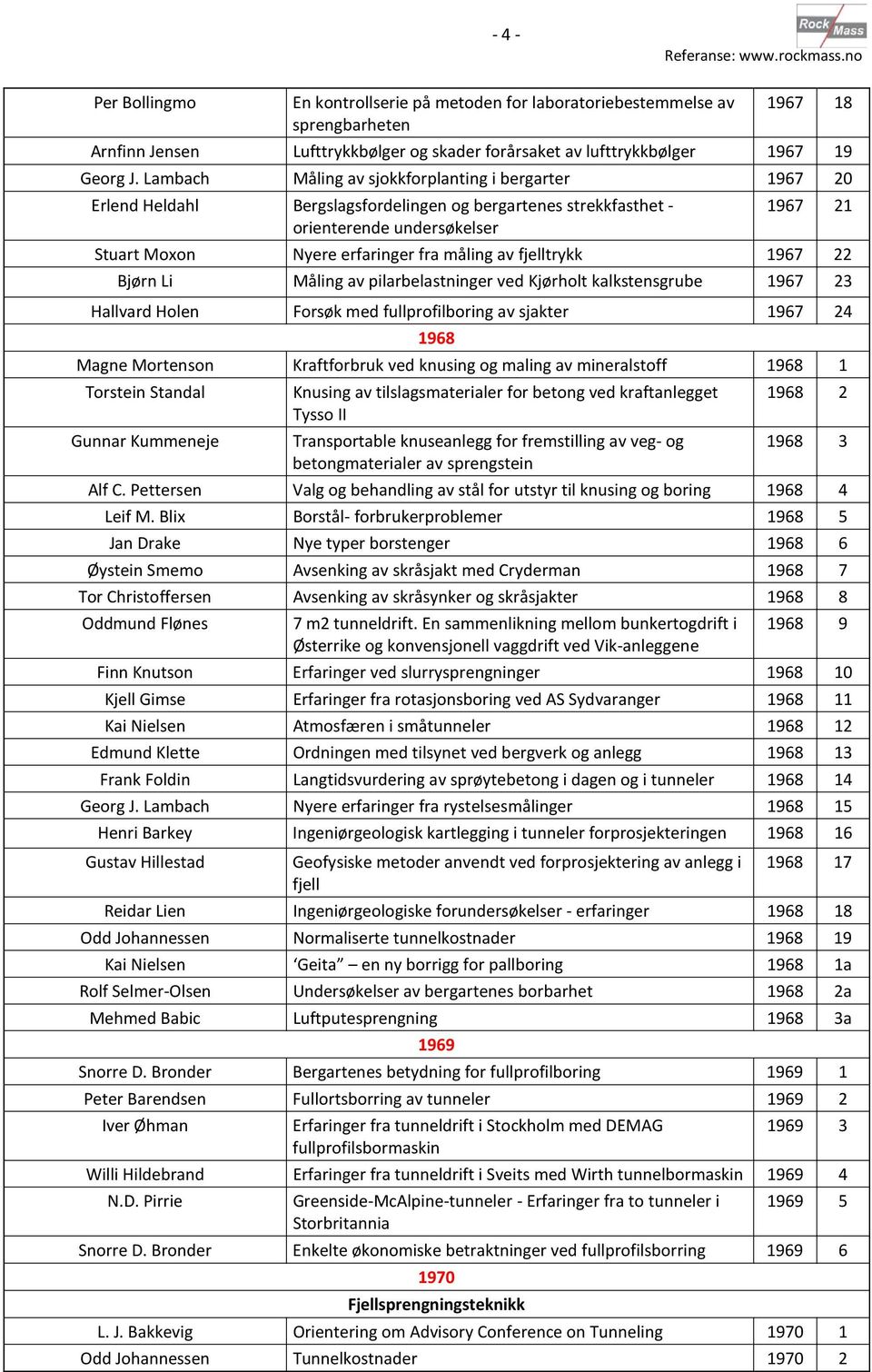 av fjelltrykk 1967 22 Bjørn Li Måling av pilarbelastninger ved Kjørholt kalkstensgrube 1967 23 Hallvard Holen Forsøk med fullprofilboring av sjakter 1967 24 1968 Magne Mortenson Kraftforbruk ved