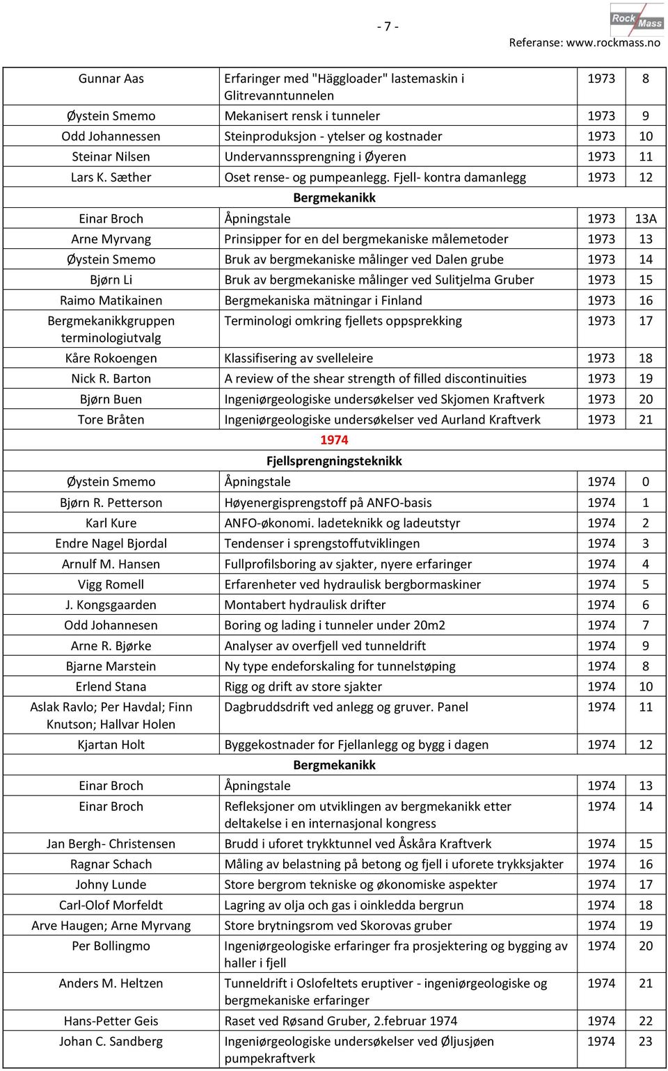 Fjell- kontra damanlegg 1973 12 Einar Broch Åpningstale 1973 13A Arne Myrvang Prinsipper for en del bergmekaniske målemetoder 1973 13 Øystein Smemo Bruk av bergmekaniske målinger ved Dalen grube 1973