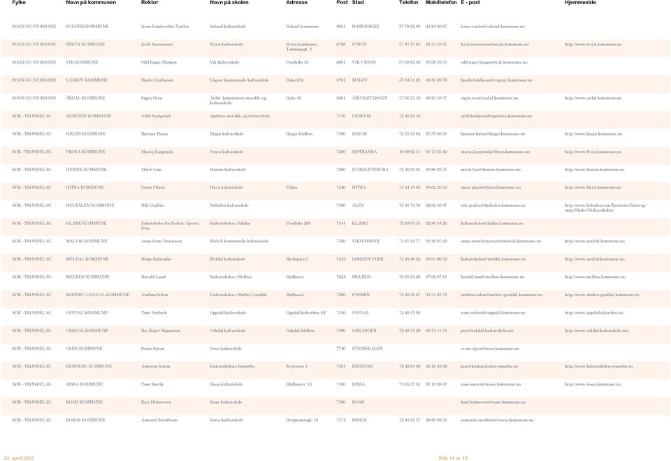 roger.haugen@vik.kommune.no SOGN OG FJORDANE VÅGSØY KOMMUNE Bjarki Hrafnsson Vågsøy kommunale kulturskole Boks 294 6701 MÅLØY 57 84 51 20 41 80 39 76 bjarki.hrafnsson@vagsoy.kommune.no SOGN OG FJORDANE ÅRDAL KOMMUNE Sigyn Øren Årdal kommunale musikk- og Boks 40 6881 ÅRDALSTANGEN 57 66 53 19 90 25 19 37 sigyn.