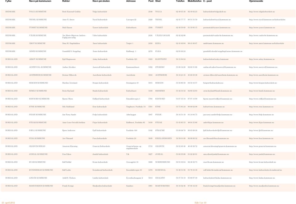 no http://www.trysil.kommune.no/kulturskolen HEDMARK TYNSET KOMMUNE Mali Hauen Tynset kulturskole Kulturhuset 2500 TYNSET 62 40 50 60 91 59 83 15 postmottak@tynset.kommune.no http://www.tynset.kommune.no HEDMARK VÅLER KOMMUNE Åse Marie Skjerven Amlien - Våler kulturskole Faglig ansvarlig 2436 VÅLER I SOLØR 62 42 42 86 postmottak@vaaler-he.