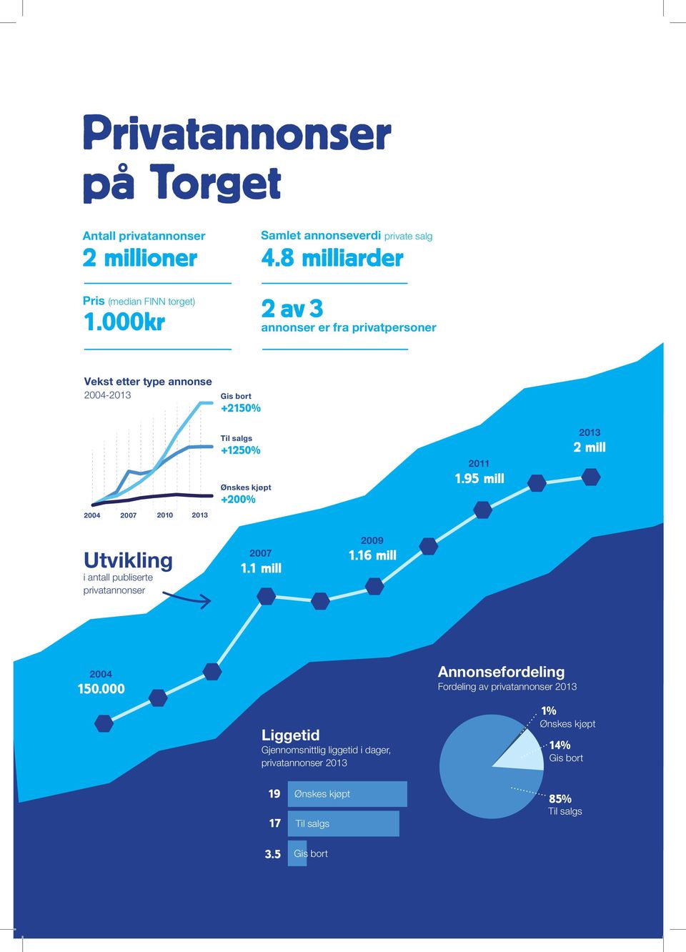 +2% 211 1.95 mill 213 2 mill Utvikling i antall publiserte privatannonser 27 1.1 mill 29 1.16 mill 24 15.