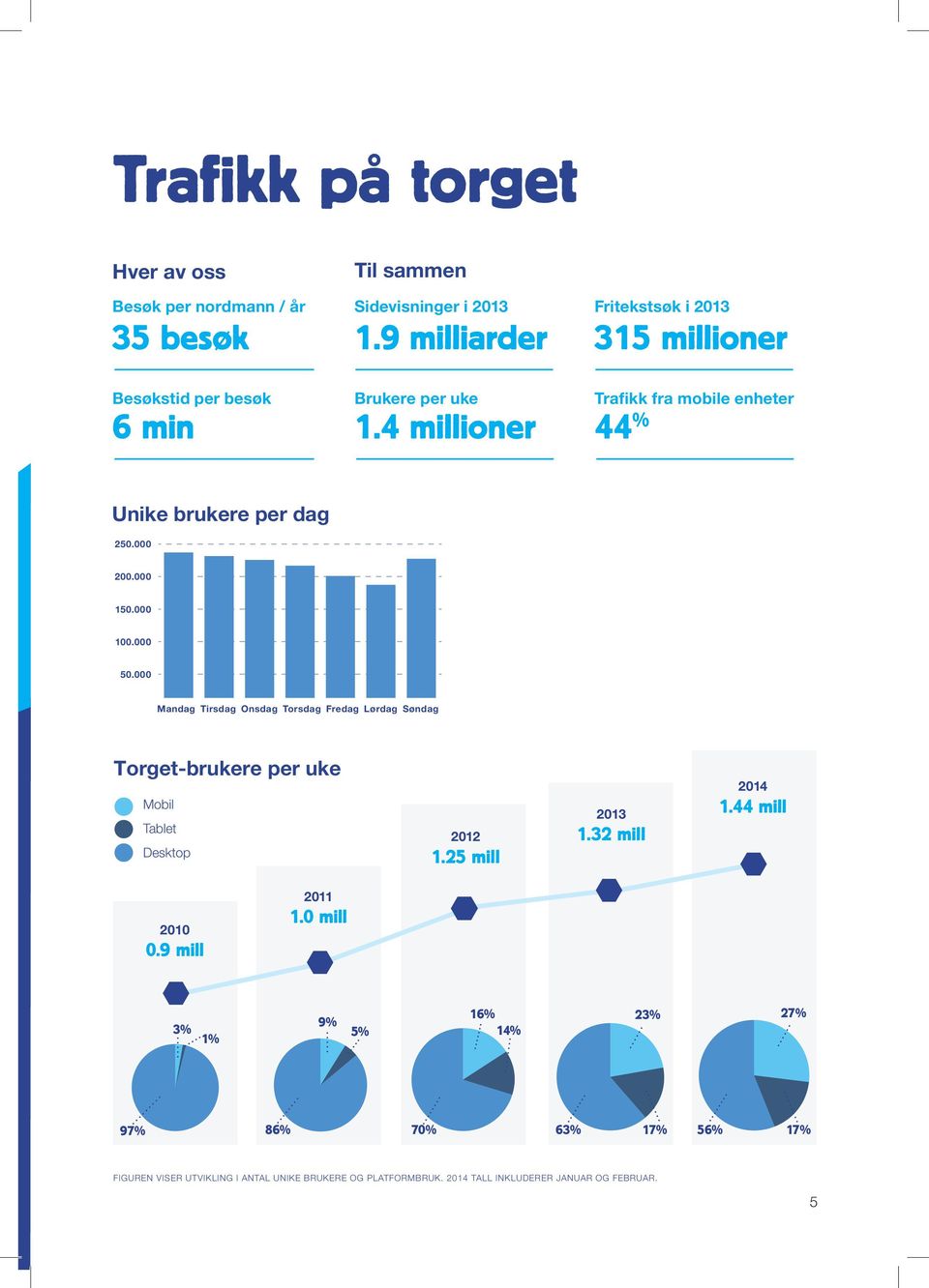 1. 5. Mandag Tirsdag Onsdag Torsdag Fredag Lørdag Søndag Torget-brukere per uke Mobil Tablet Desktop 212 1.25 mill 213 1.32 mill 214 1.44 mill 21.