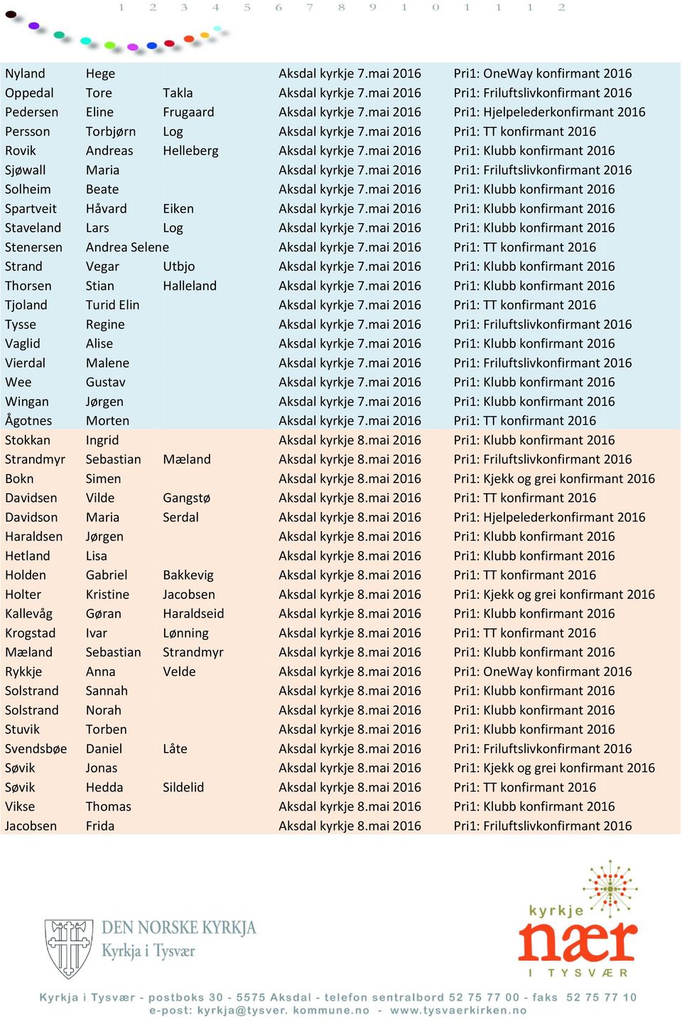mai 2016 Pri1: Friluftslivkonfirmant 2016 Solheim Beate 7.mai 2016 Pri1: Klubb konfirmant 2016 Spartveit Håvard Eiken 7.mai 2016 Pri1: Klubb konfirmant 2016 Staveland Lars Log 7.