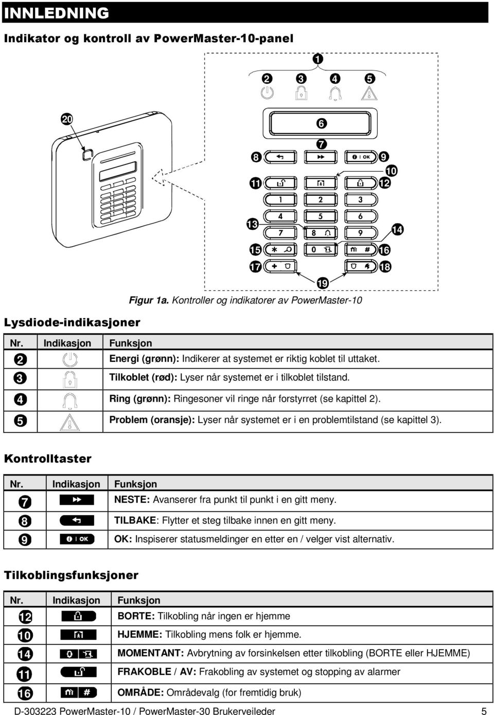 4 Ring (grønn): Ringesoner vil ringe når forstyrret (se kapittel 2). 5 Problem (oransje): Lyser når systemet er i en problemtilstand (se kapittel 3). Kontrolltaster Nr.
