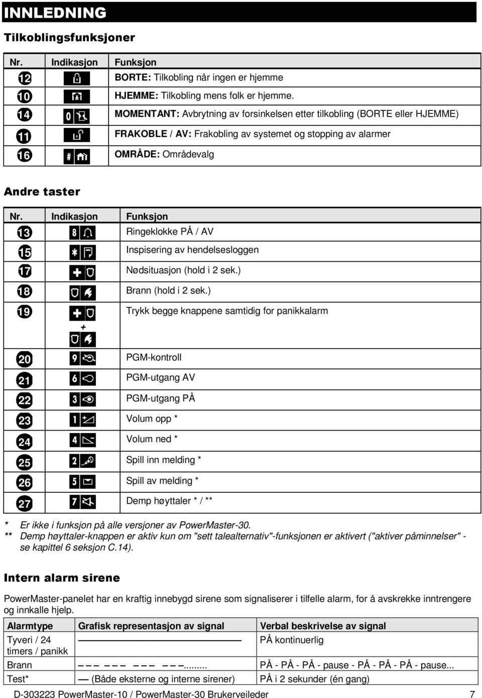 Indikasjon Funksjon 13 Ringeklokke PÅ / AV 15 17 Inspisering av hendelsesloggen Nødsituasjon (hold i 2 sek.) 18 19 + Brann (hold i 2 sek.