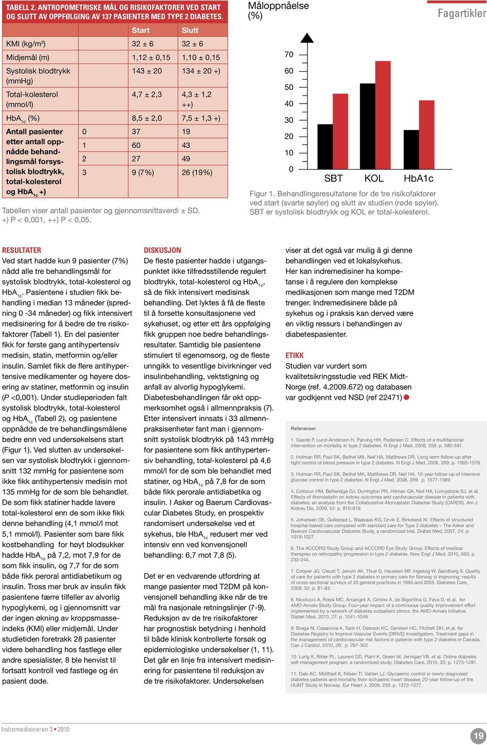 ± 1,3 +) Antall pasienter 0 37 19 etter antall oppnådde behandlingsmål 1 60 43 forsys- 2 27 49 tolisk blodtrykk, total-kolesterol og HbA 1c +) 3 9 (7%) 26 (19%) Tabellen viser antall pasienter og