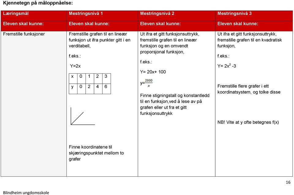 proporsjonal funksjon, Y= 20x+ 100 y= Finne stigningstall og konstantledd til en funksjon,ved å lese av på grafen eller ut fra et gitt funksjonsuttrykk Ut ifra et gitt funksjonsuttrykk,