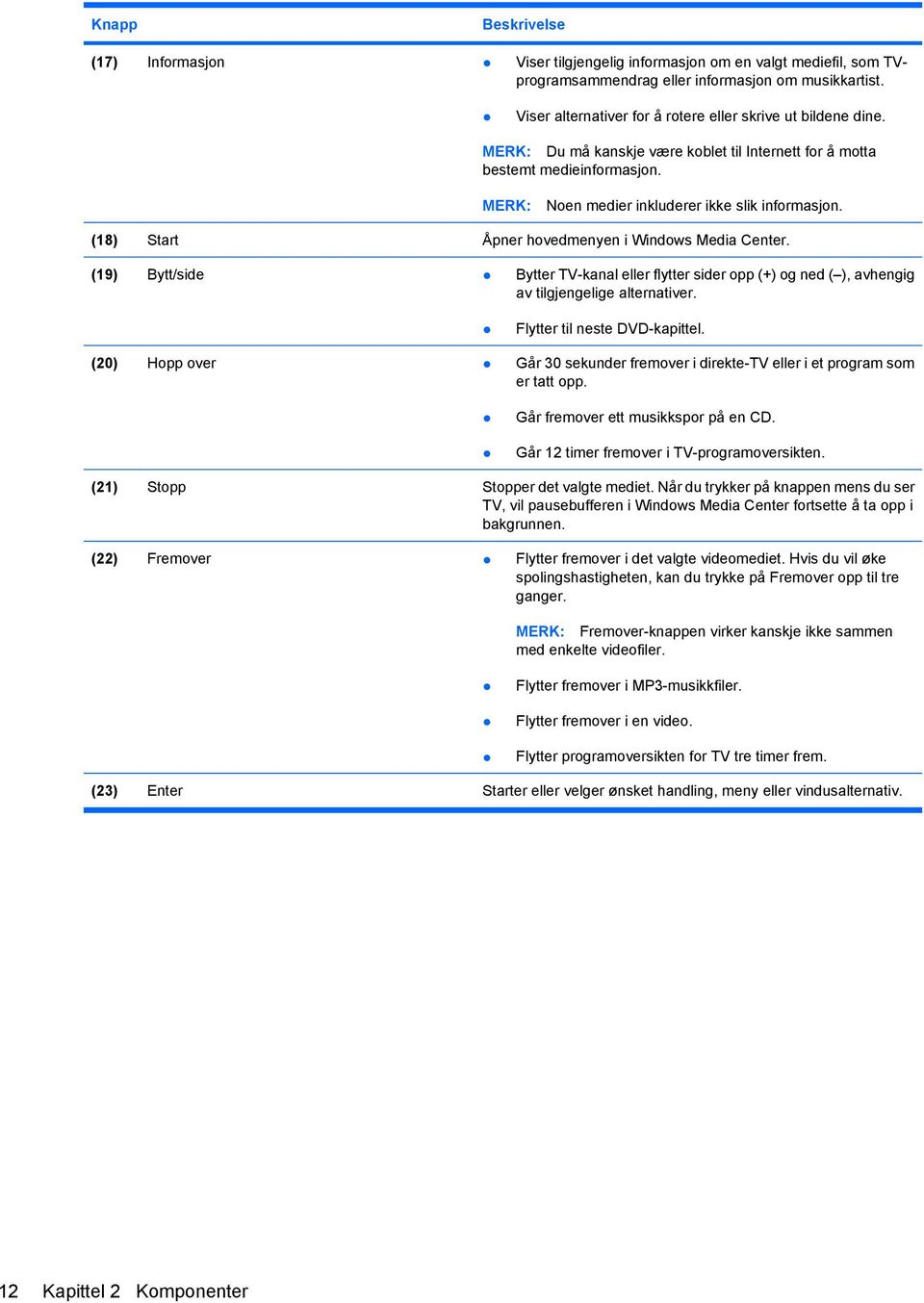 (19) Bytt/side Bytter TV-kanal eller flytter sider opp (+) og ned ( ), avhengig av tilgjengelige alternativer. Flytter til neste DVD-kapittel.