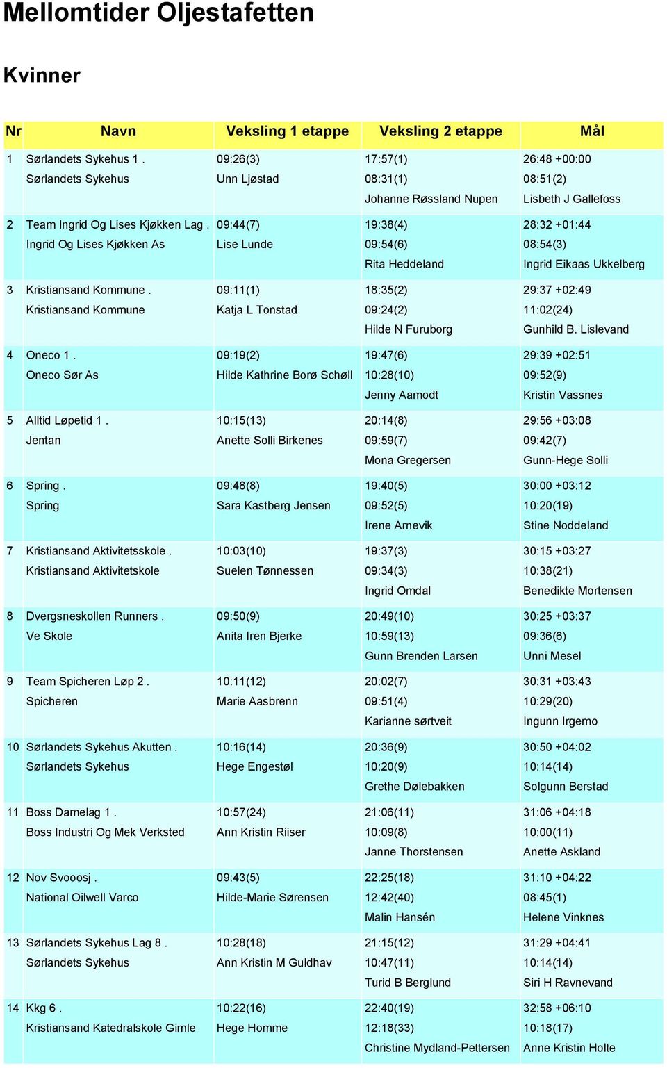 09:44(7) 19:38(4) 28:32 +01:44 Ingrid Og Lises Kjĝkken As Lise Lunde 09:54(6) 08:54(3) Rita Heddeland Ingrid Eikaas Ukkelberg 3 Kristiansand Kommune.