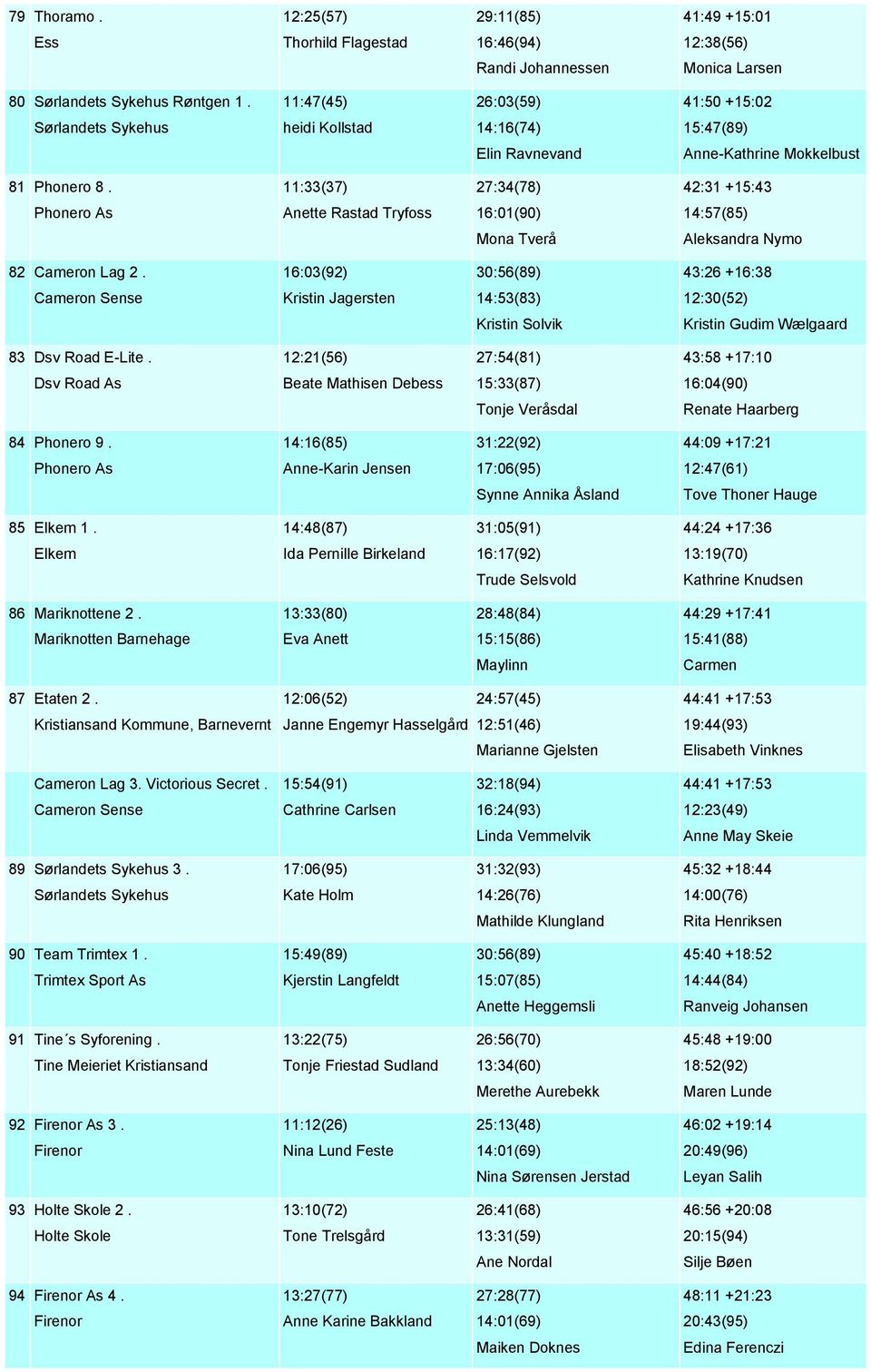 11:33(37) 27:34(78) 42:31 +15:43 Phonero As Anette Rastad Tryfoss 16:01(90) 14:57(85) Mona Tverċ Aleksandra Nymo 82 Cameron Lag 2.