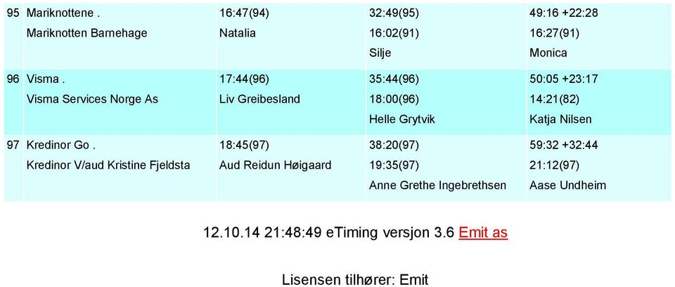 17:44(96) 35:44(96) 50:05 +23:17 Visma Services Norge As Liv Greibesland 18:00(96) 14:21(82) Helle Grytvik Katja