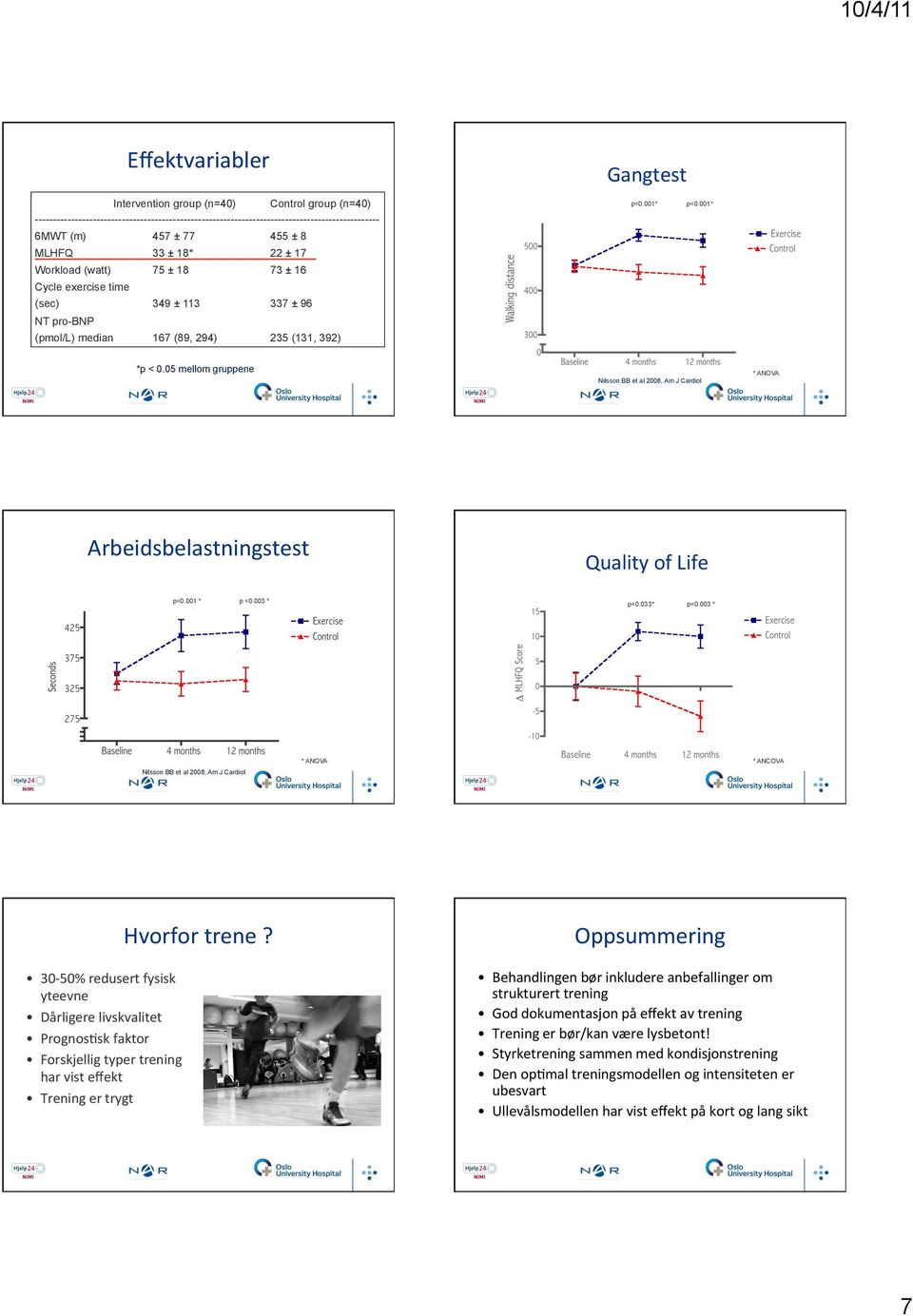 05 mellom gruppene * ANOVA Nilsson BB et al 2008, Am J Cardiol Arbeidsbelastningstest p<0.001 * p <0.003 * Quality of Life p<0.033* P = 0.033 p<0.003 * p= 0.003 p=0.002 p=0.