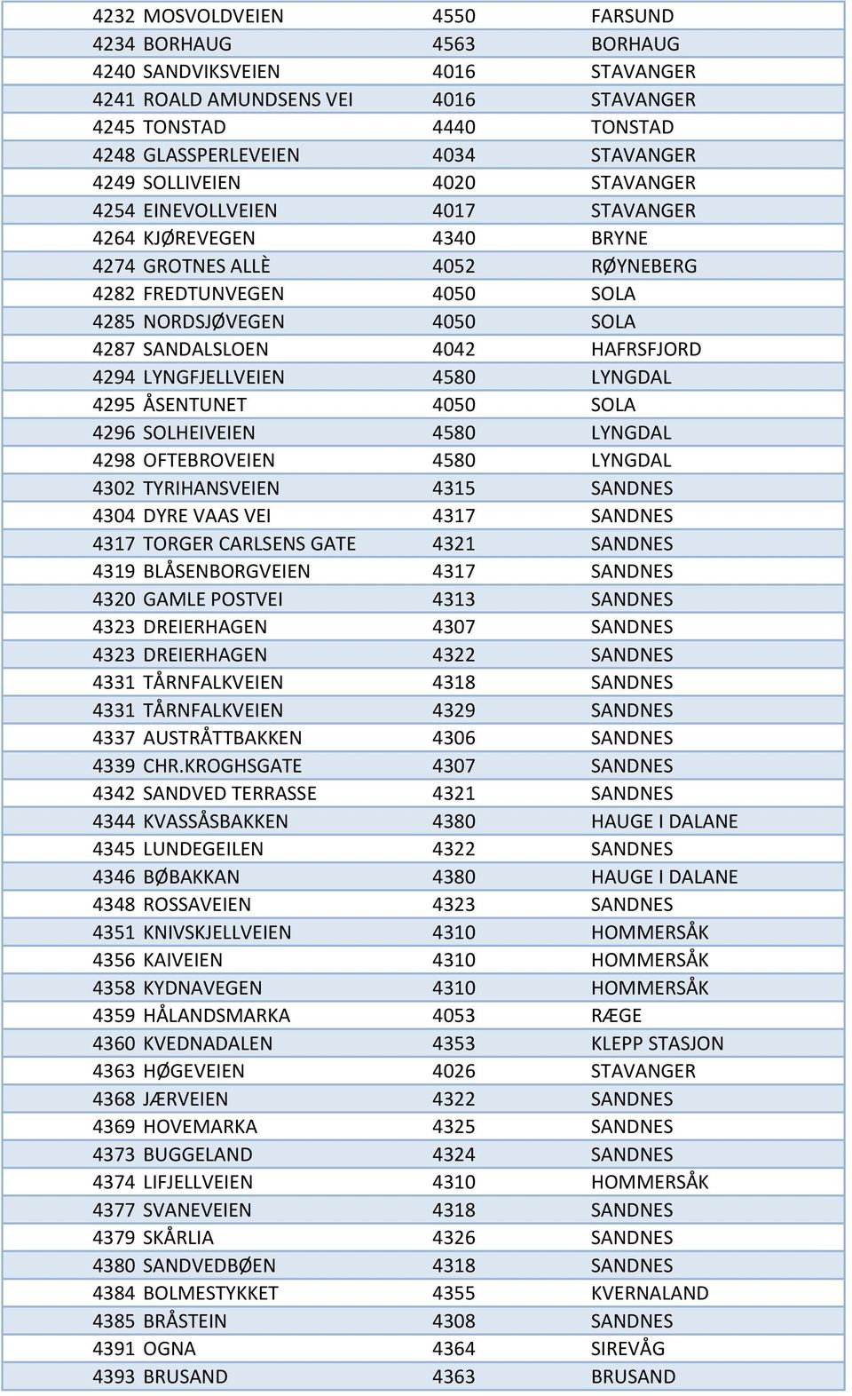 HAFRSFJORD 4294 LYNGFJELLVEIEN 4580 LYNGDAL 4295 ÅSENTUNET 4050 SOLA 4296 SOLHEIVEIEN 4580 LYNGDAL 4298 OFTEBROVEIEN 4580 LYNGDAL 4302 TYRIHANSVEIEN 4315 SANDNES 4304 DYRE VAAS VEI 4317 SANDNES 4317