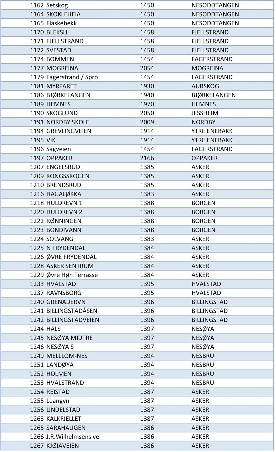 JESSHEIM 1191 NORDBY SKOLE 2009 NORDBY 1194 GREVLINGVEIEN 1914 YTRE ENEBAKK 1195 VIK 1914 YTRE ENEBAKK 1196 Sagveien 1454 FAGERSTRAND 1197 OPPAKER 2166 OPPAKER 1207 ENGELSRUD 1385 ASKER 1209