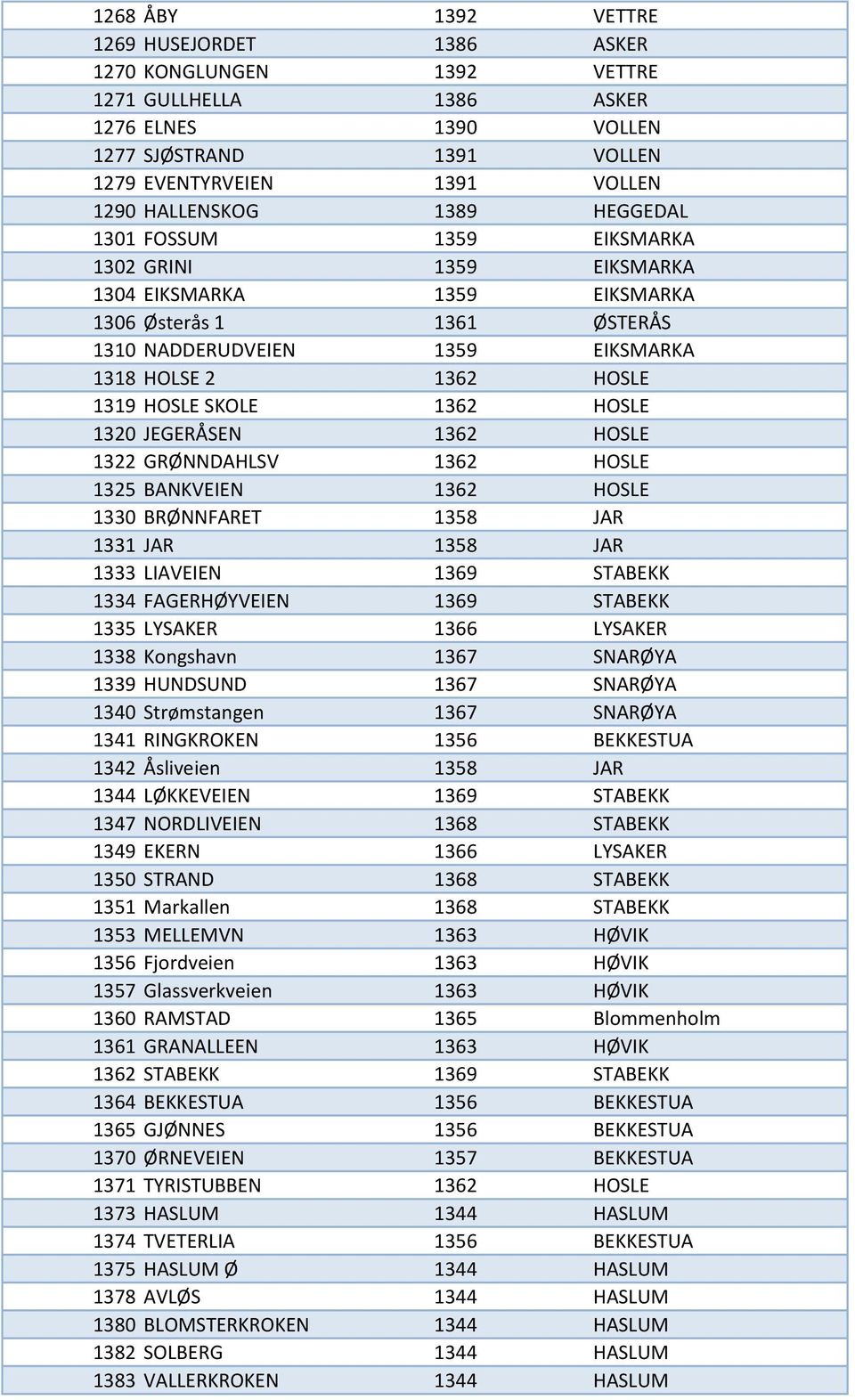 1362 HOSLE 1320 JEGERÅSEN 1362 HOSLE 1322 GRØNNDAHLSV 1362 HOSLE 1325 BANKVEIEN 1362 HOSLE 1330 BRØNNFARET 1358 JAR 1331 JAR 1358 JAR 1333 LIAVEIEN 1369 STABEKK 1334 FAGERHØYVEIEN 1369 STABEKK 1335