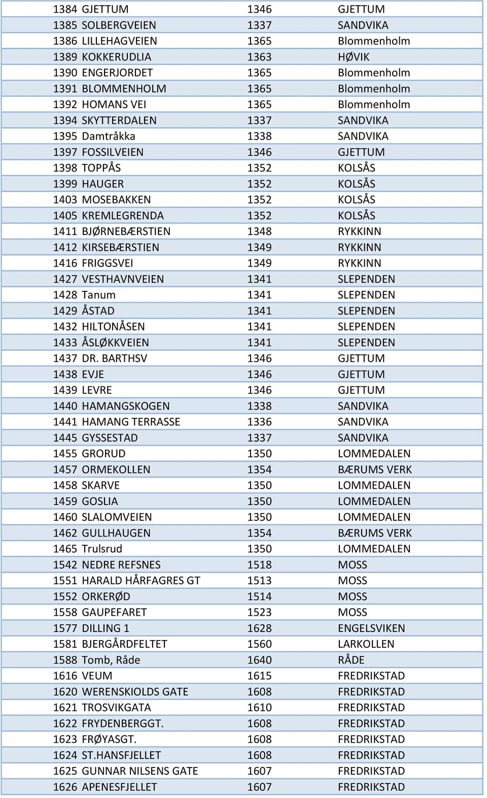 KREMLEGRENDA 1352 KOLSÅS 1411 BJØRNEBÆRSTIEN 1348 RYKKINN 1412 KIRSEBÆRSTIEN 1349 RYKKINN 1416 FRIGGSVEI 1349 RYKKINN 1427 VESTHAVNVEIEN 1341 SLEPENDEN 1428 Tanum 1341 SLEPENDEN 1429 ÅSTAD 1341