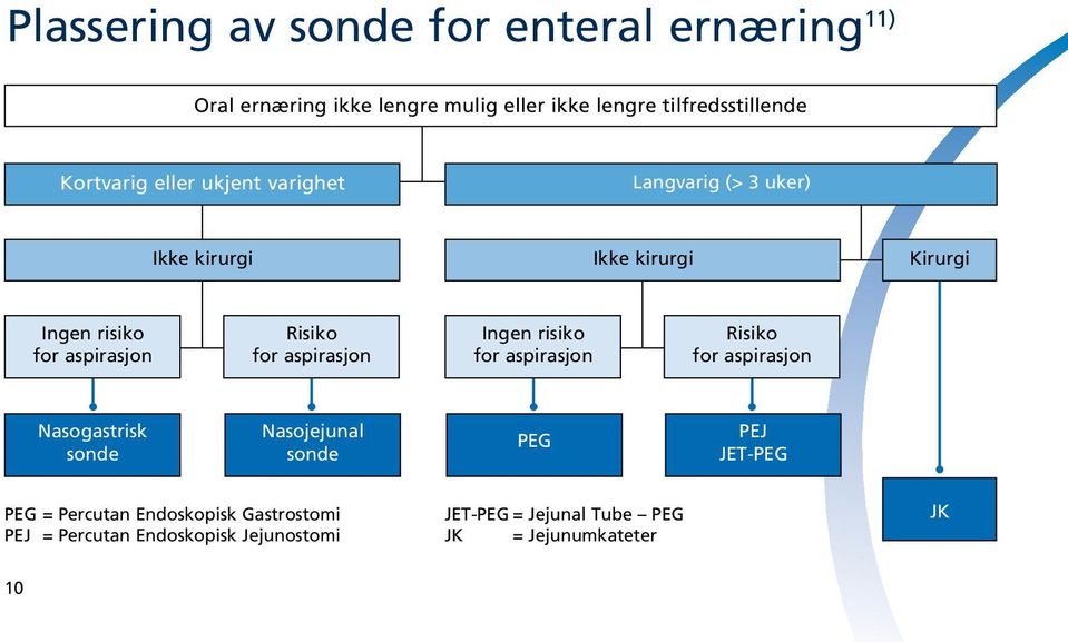 Risiko for aspirasjon Ingen risiko for aspirasjon Risiko for aspirasjon Nasogastrisk sonde Nasojejunal sonde PEG PEJ