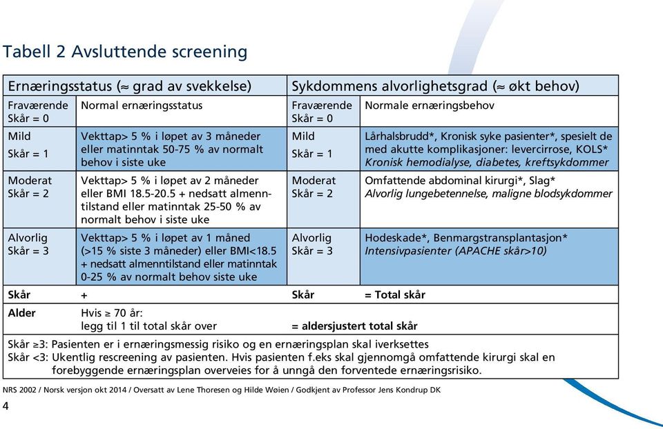 5 + nedsatt almenntilstand eller matinntak 25-50 % av normalt behov i siste uke Vekttap> 5 % i løpet av 1 måned (>15 % siste 3 måneder) eller BMI<18.