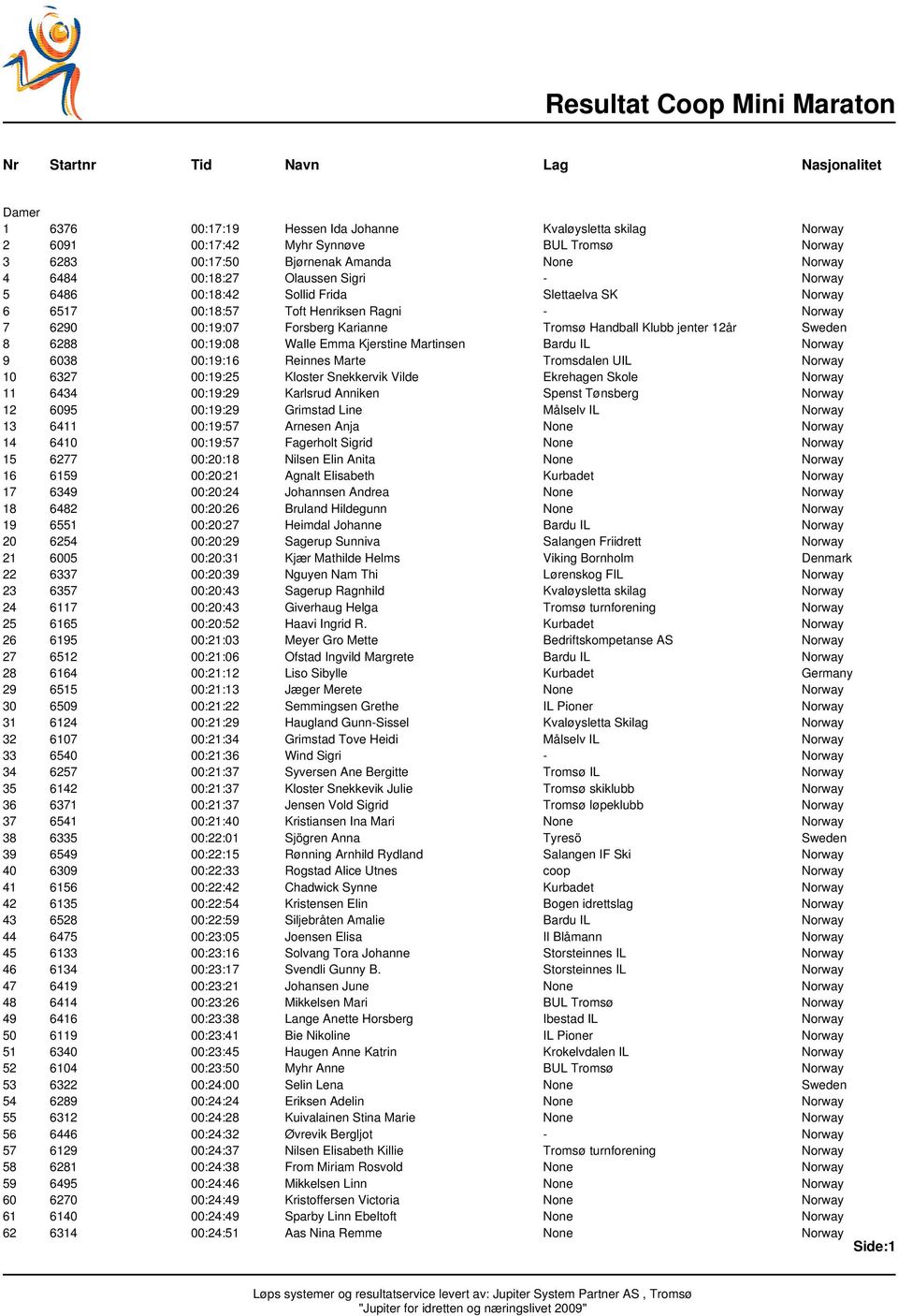 Sweden 8 6288 00:19:08 Walle Emma Kjerstine Martinsen Bardu IL Norway 9 6038 00:19:16 Reinnes Marte Tromsdalen UIL Norway 10 6327 00:19:25 Kloster Snekkervik Vilde Ekrehagen Skole Norway 11 6434