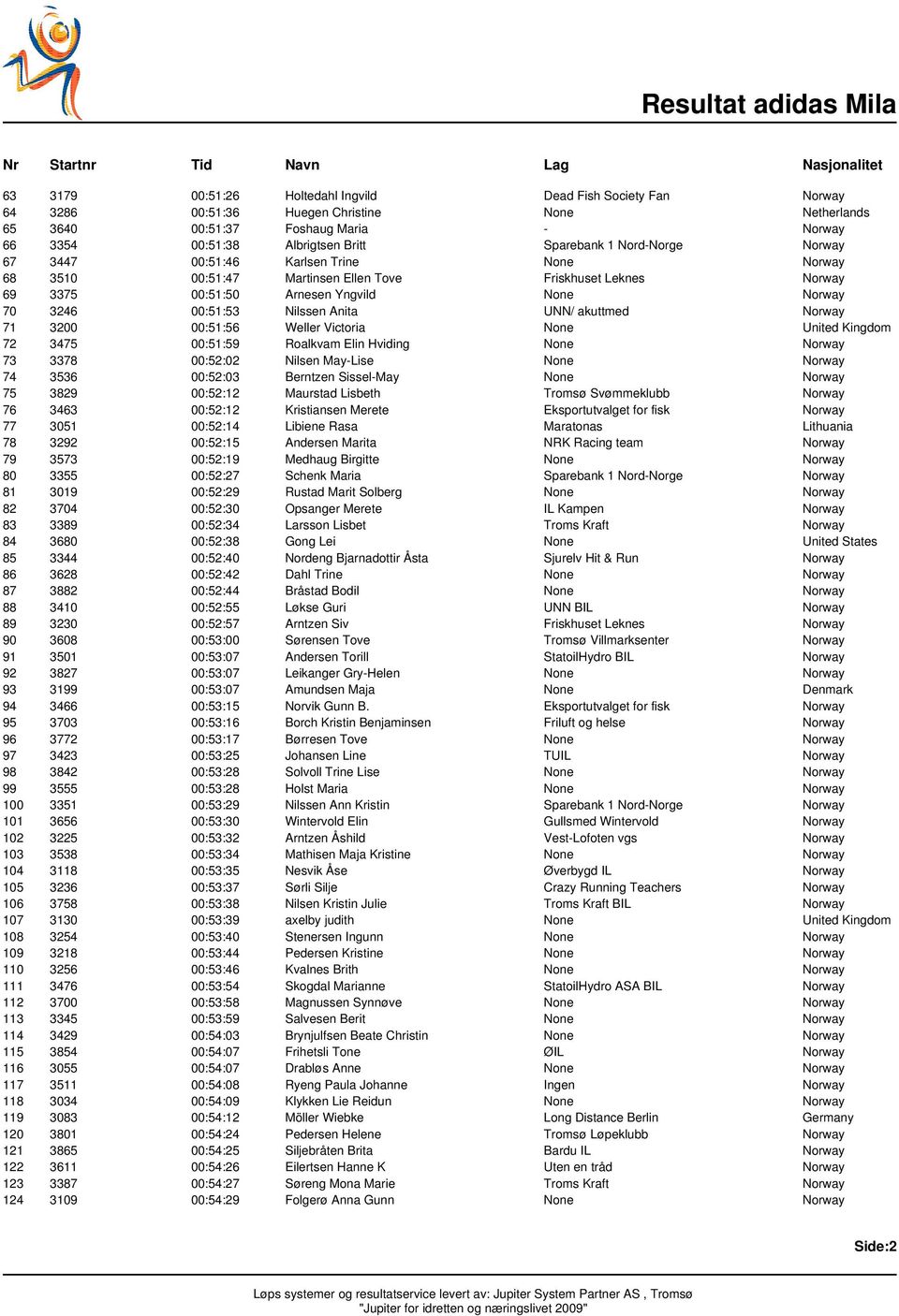 70 3246 00:51:53 Nilssen Anita UNN/ akuttmed Norway 71 3200 00:51:56 Weller Victoria None United Kingdom 72 3475 00:51:59 Roalkvam Elin Hviding None Norway 73 3378 00:52:02 Nilsen May-Lise None