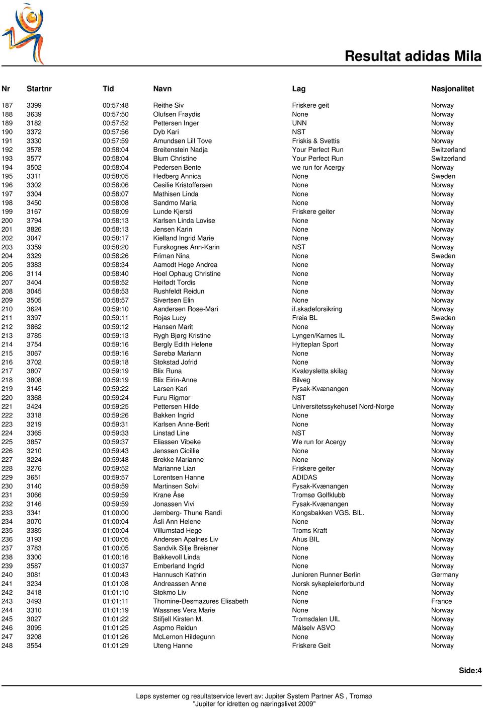 00:58:04 Pedersen Bente we run for Acergy Norway 195 3311 00:58:05 Hedberg Annica None Sweden 196 3302 00:58:06 Cesilie Kristoffersen None Norway 197 3304 00:58:07 Mathisen Linda None Norway 198 3450