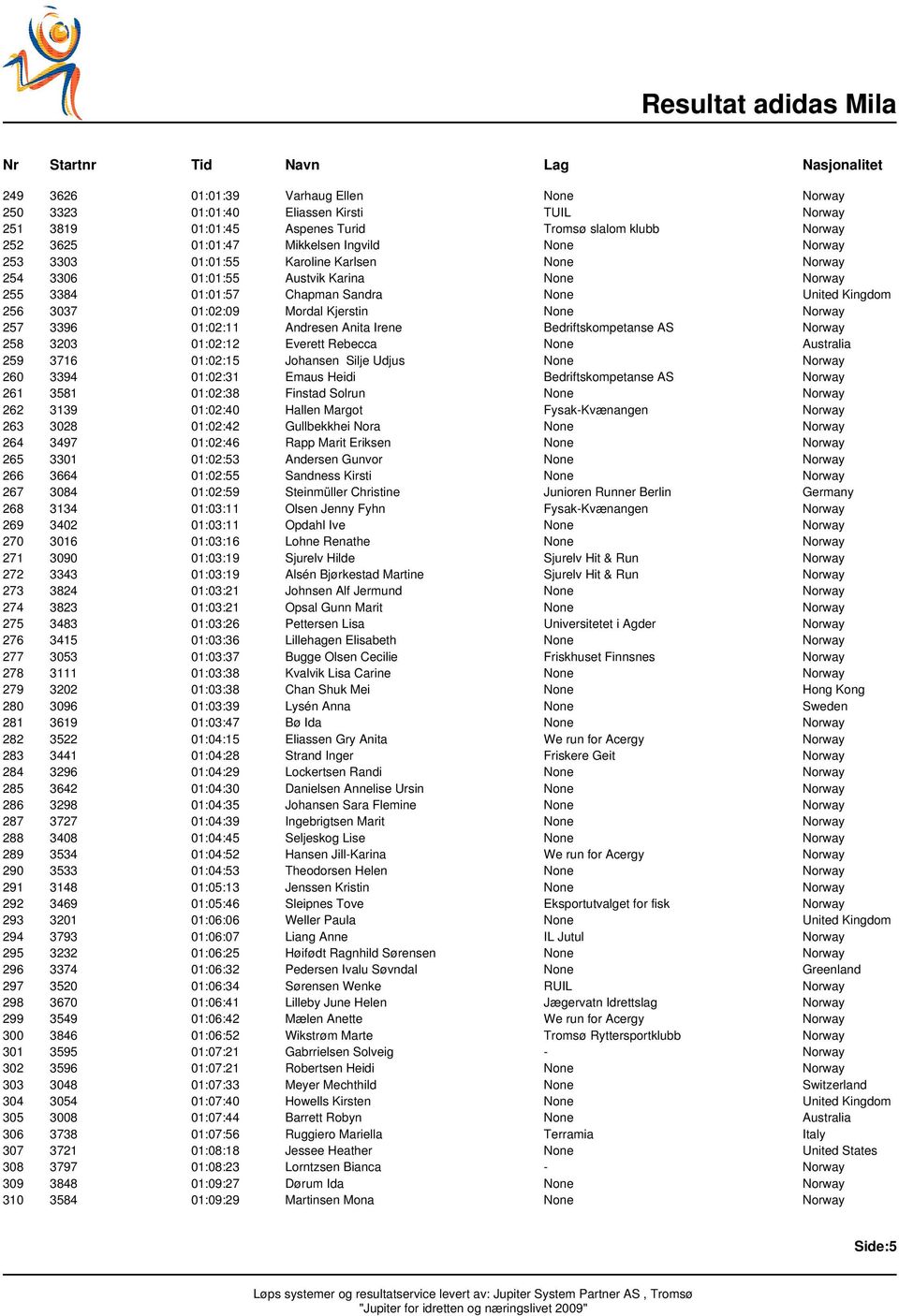 None Norway 257 3396 01:02:11 Andresen Anita Irene Bedriftskompetanse AS Norway 258 3203 01:02:12 Everett Rebecca None Australia 259 3716 01:02:15 Johansen Silje Udjus None Norway 260 3394 01:02:31