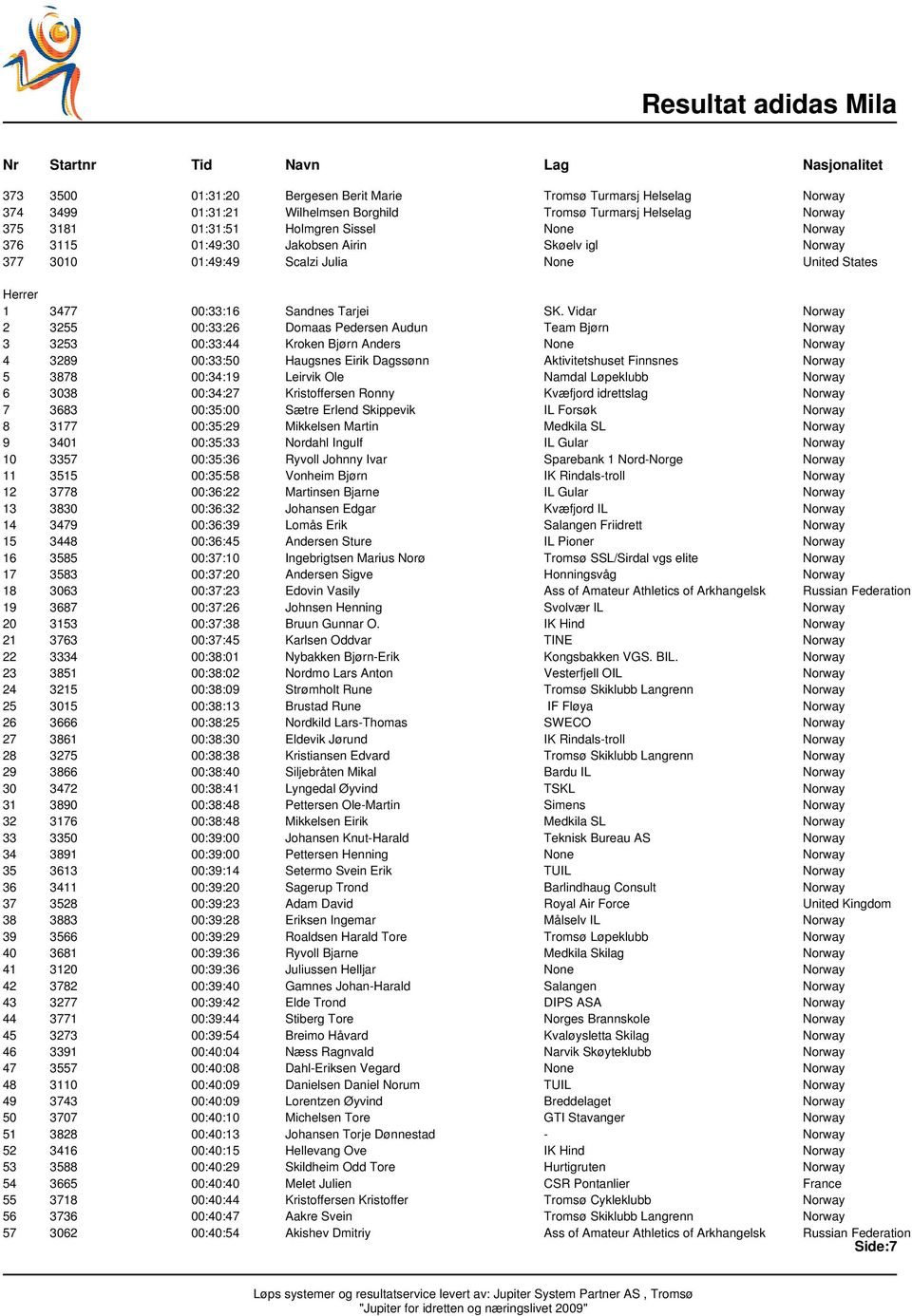 Vidar Norway 2 3255 00:33:26 Domaas Pedersen Audun Team Bjørn Norway 3 3253 00:33:44 Kroken Bjørn Anders None Norway 4 3289 00:33:50 Haugsnes Eirik Dagssønn Aktivitetshuset Finnsnes Norway 5 3878