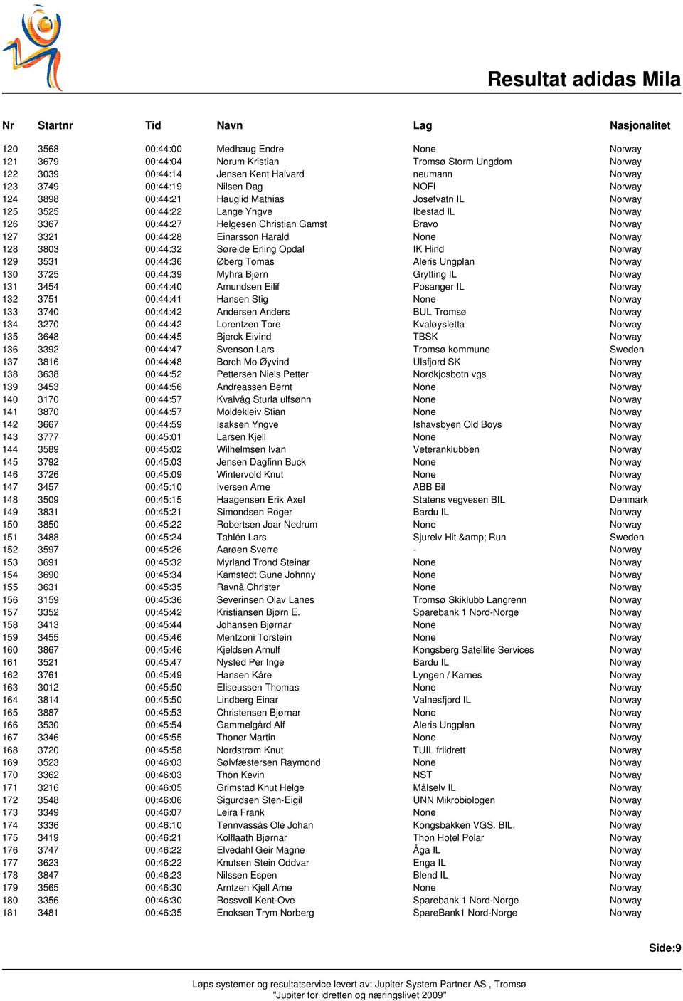 Einarsson Harald None Norway 128 3803 00:44:32 Søreide Erling Opdal IK Hind Norway 129 3531 00:44:36 Øberg Tomas Aleris Ungplan Norway 130 3725 00:44:39 Myhra Bjørn Grytting IL Norway 131 3454