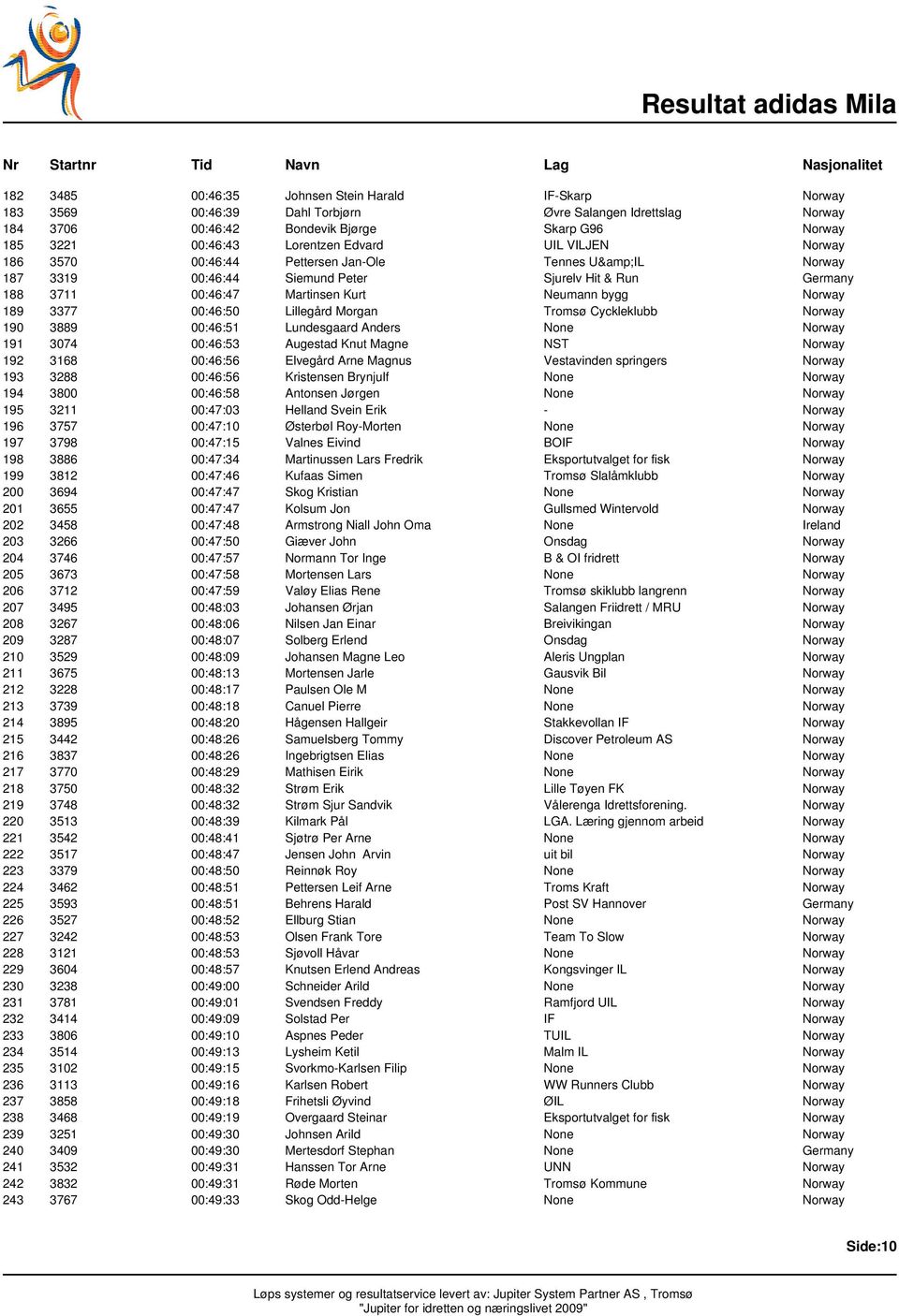 bygg Norway 189 3377 00:46:50 Lillegård Morgan Tromsø Cyckleklubb Norway 190 3889 00:46:51 Lundesgaard Anders None Norway 191 3074 00:46:53 Augestad Knut Magne NST Norway 192 3168 00:46:56 Elvegård