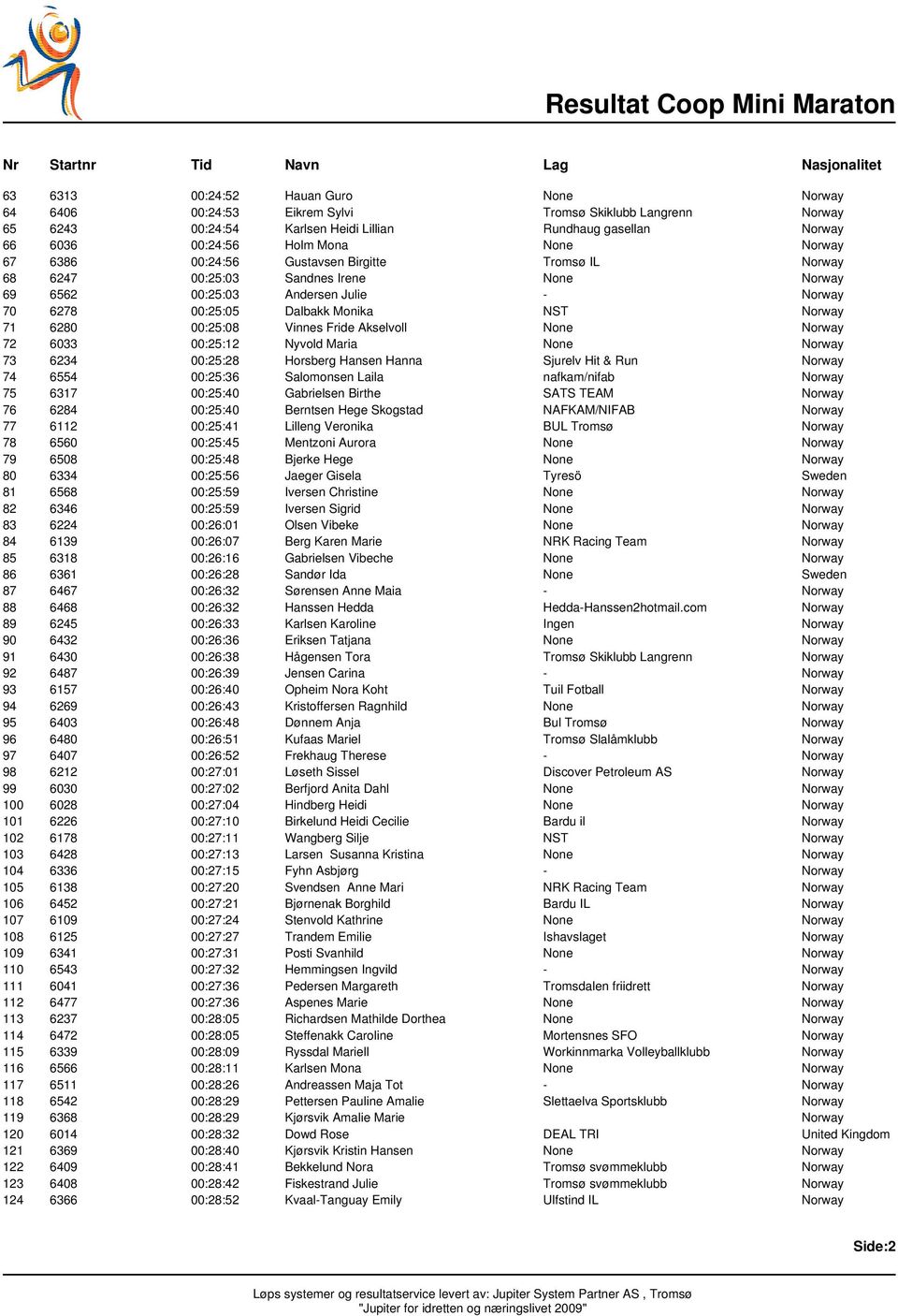 Monika NST Norway 71 6280 00:25:08 Vinnes Fride Akselvoll None Norway 72 6033 00:25:12 Nyvold Maria None Norway 73 6234 00:25:28 Horsberg Hansen Hanna Sjurelv Hit & Run Norway 74 6554 00:25:36