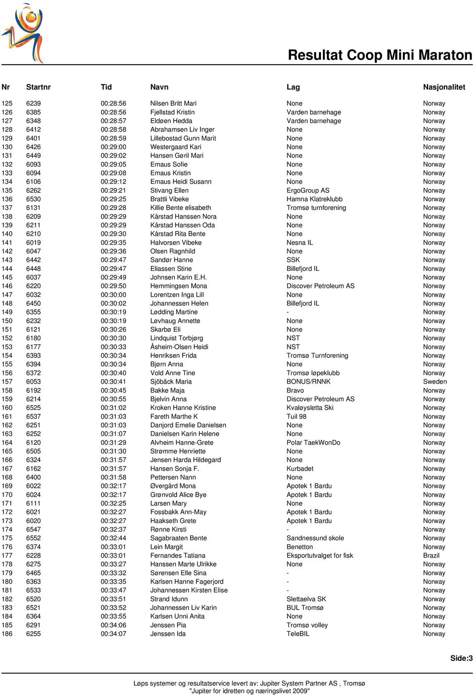 00:29:05 Emaus Sofie None Norway 133 6094 00:29:08 Emaus Kristin None Norway 134 6106 00:29:12 Emaus Heidi Susann None Norway 135 6262 00:29:21 Stivang Ellen ErgoGroup AS Norway 136 6530 00:29:25