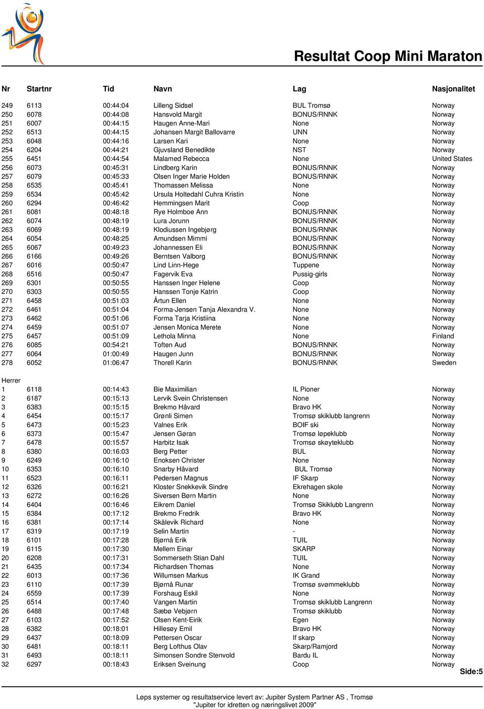 Lindberg Karin BONUS/RNNK Norway 257 6079 00:45:33 Olsen Inger Marie Holden BONUS/RNNK Norway 258 6535 00:45:41 Thomassen Melissa None Norway 259 6534 00:45:42 Ursula Holtedahl Cuhra Kristin None