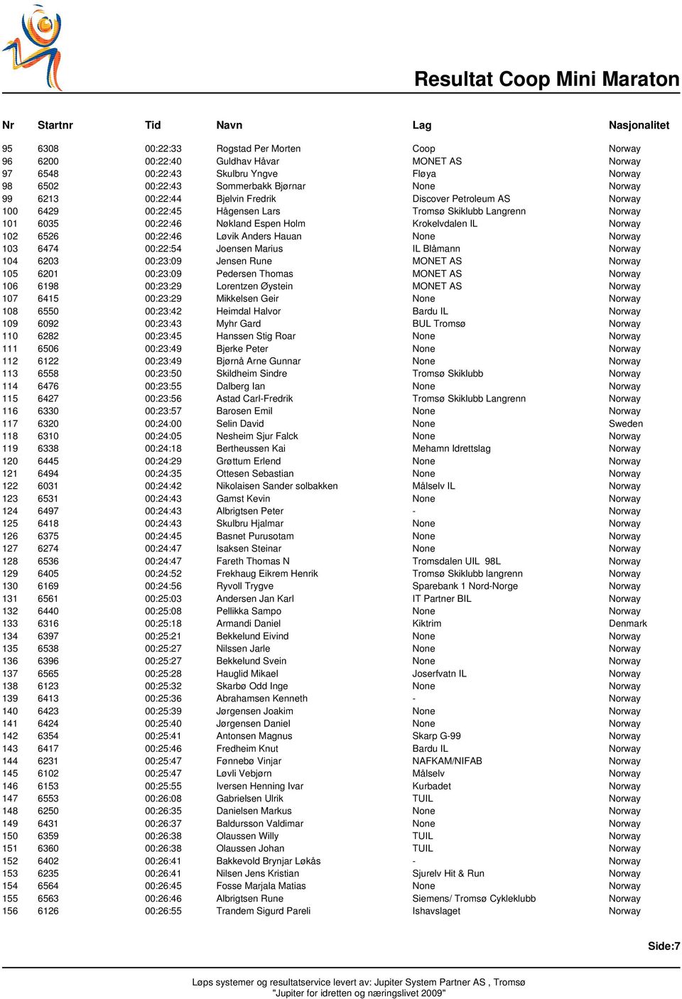 Norway 102 6526 00:22:46 Løvik Anders Hauan None Norway 103 6474 00:22:54 Joensen Marius IL Blåmann Norway 104 6203 00:23:09 Jensen Rune MONET AS Norway 105 6201 00:23:09 Pedersen Thomas MONET AS