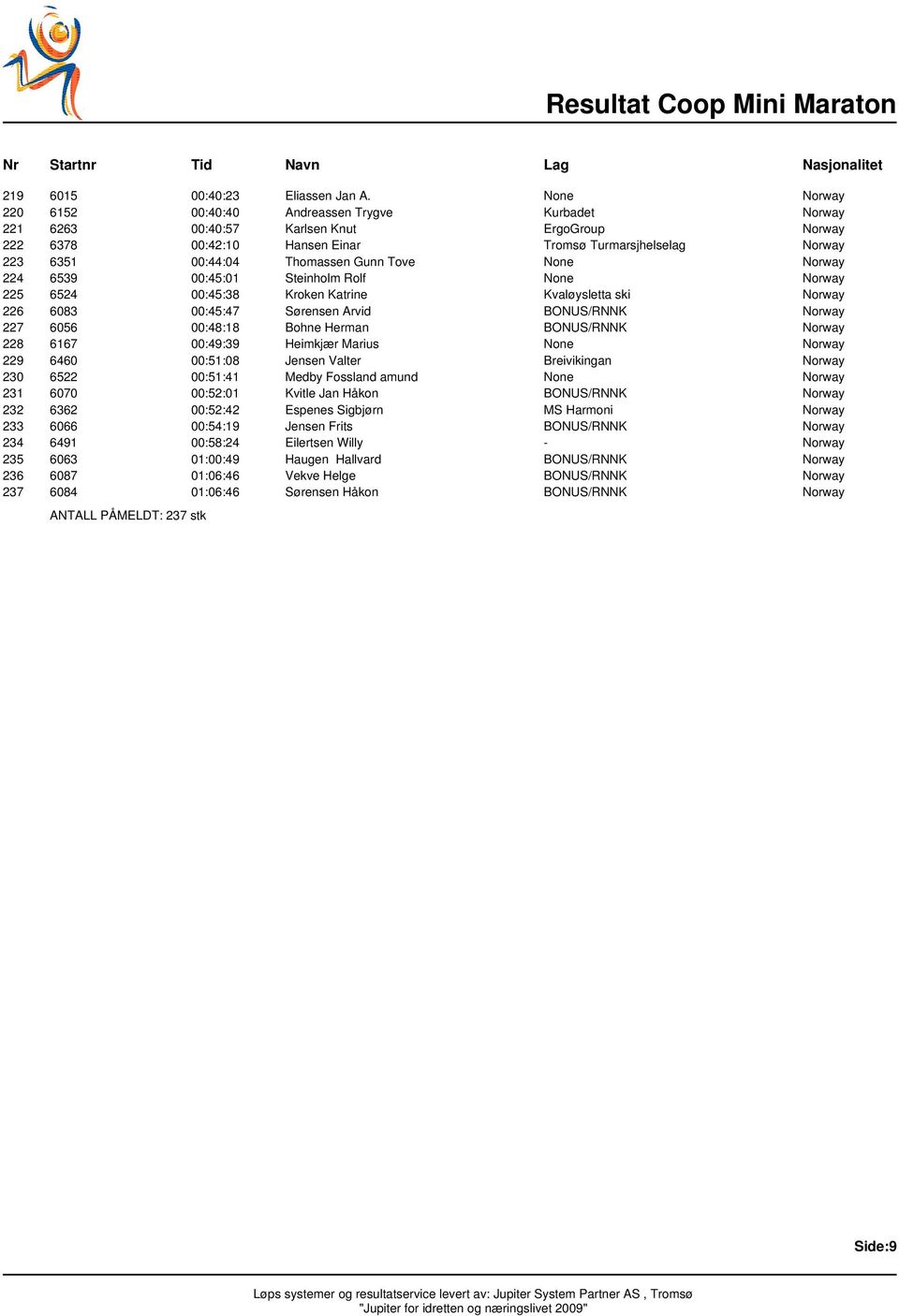 Thomassen Gunn Tove None Norway 224 6539 00:45:01 Steinholm Rolf None Norway 225 6524 00:45:38 Kroken Katrine Kvaløysletta ski Norway 226 6083 00:45:47 Sørensen Arvid BONUS/RNNK Norway 227 6056