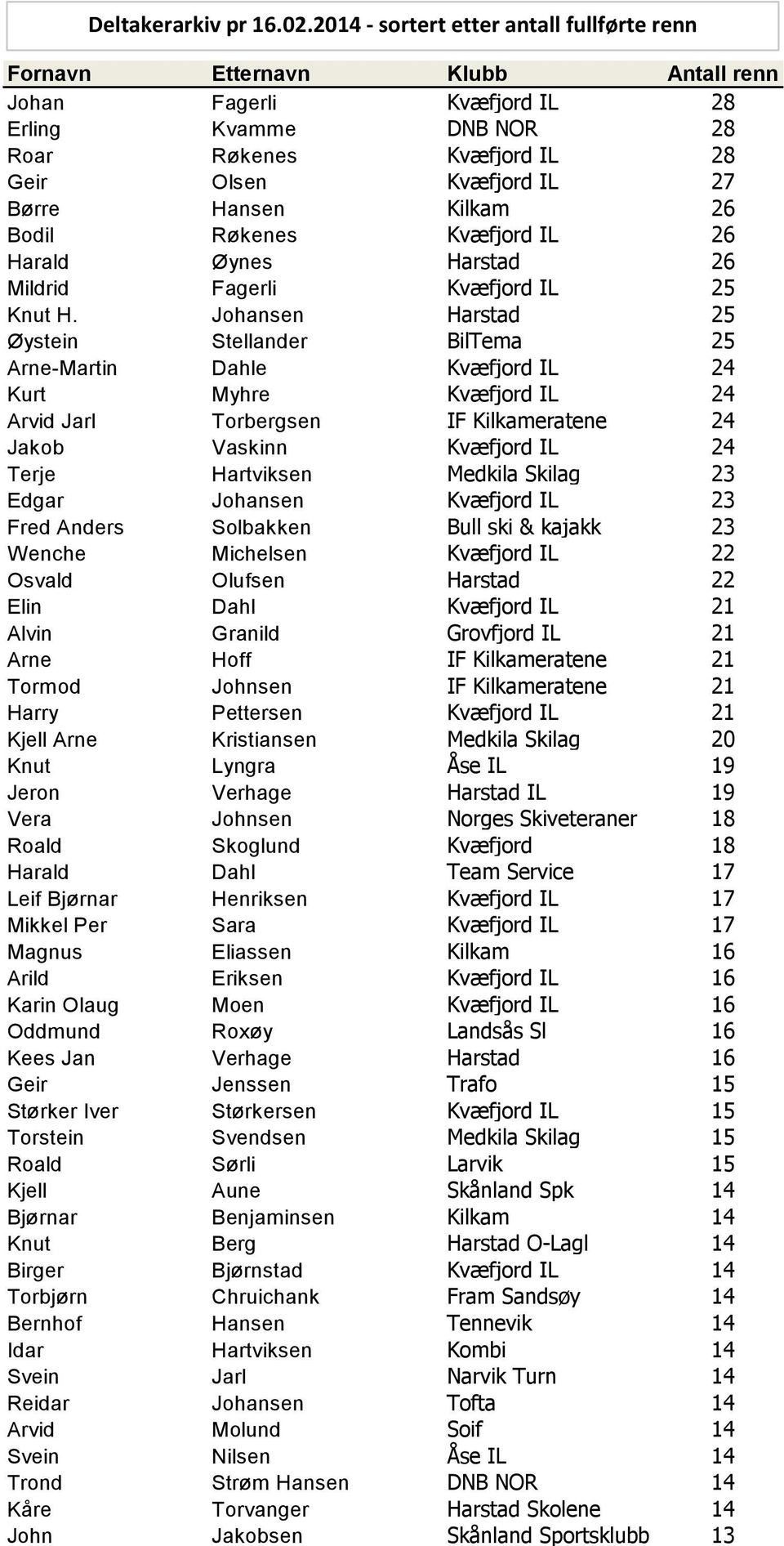 Kilkam 26 Bodil Røkenes Kvæfjord IL 26 Harald Øynes Harstad 26 Mildrid Fagerli Kvæfjord IL 25 Knut H.