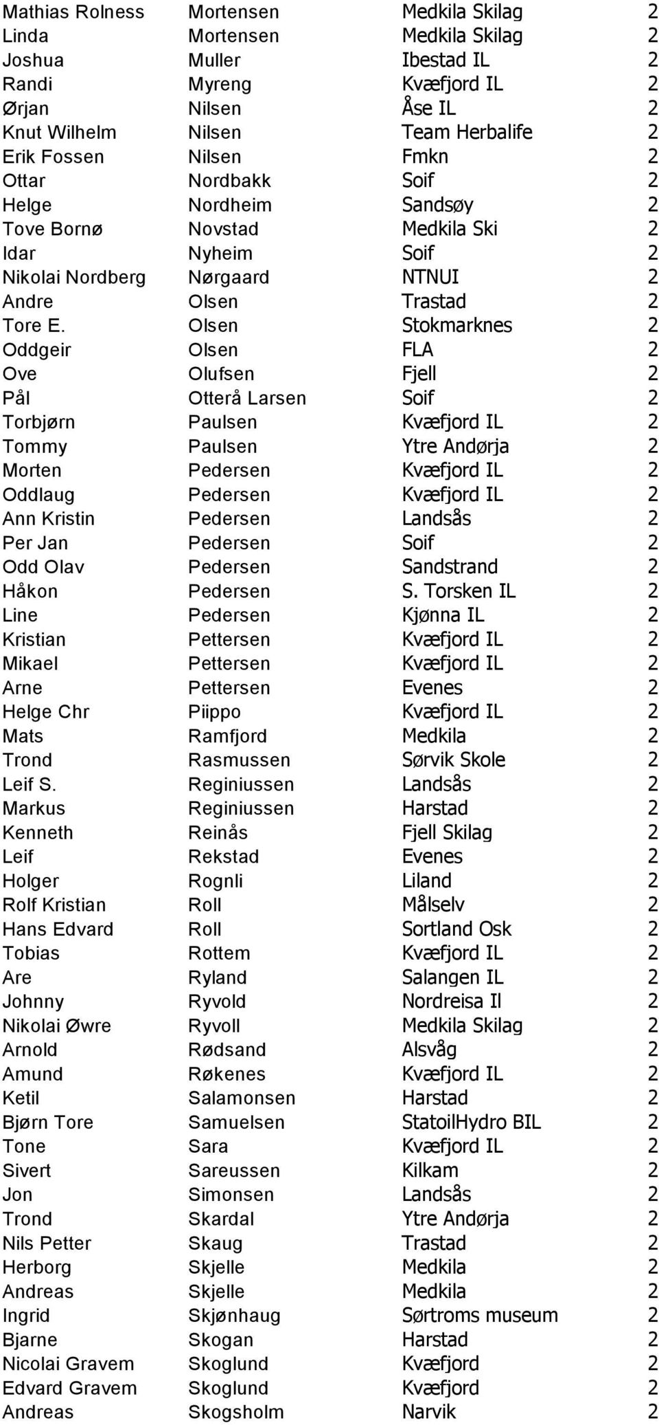 Olsen Stokmarknes 2 Oddgeir Olsen FLA 2 Ove Olufsen Fjell 2 Pål Otterå Larsen Soif 2 Torbjørn Paulsen Kvæfjord IL 2 Tommy Paulsen Ytre Andørja 2 Morten Pedersen Kvæfjord IL 2 Oddlaug Pedersen