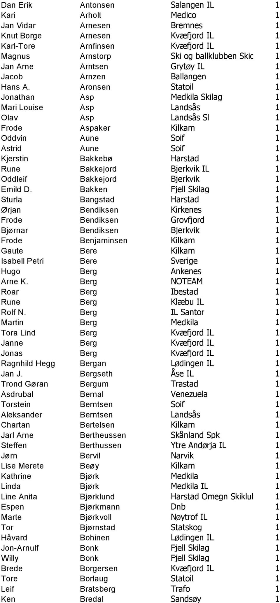 Aronsen Statoil 1 Jonathan Asp Medkila Skilag 1 Mari Louise Asp Landsås 1 Olav Asp Landsås Sl 1 Frode Aspaker Kilkam 1 Oddvin Aune Soif 1 Astrid Aune Soif 1 Kjerstin Bakkebø Harstad 1 Rune Bakkejord