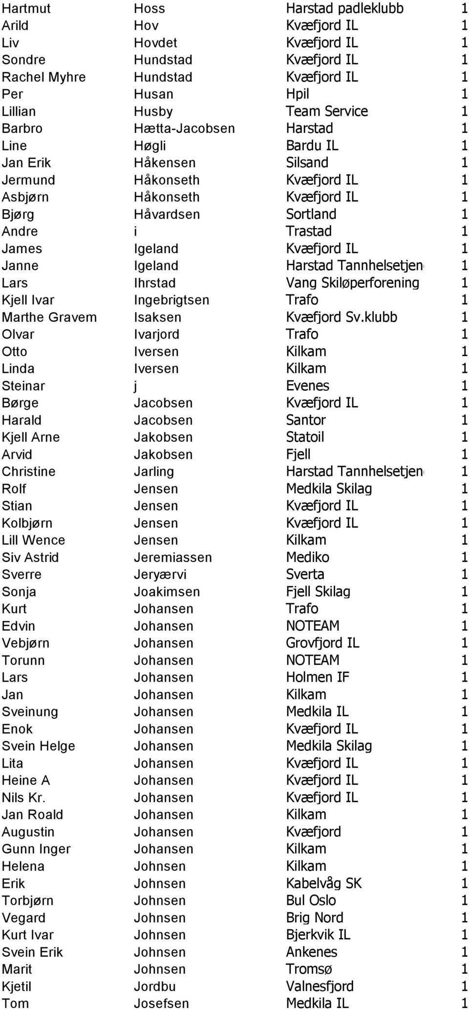 Igeland Kvæfjord IL 1 Janne Igeland Harstad Tannhelsetjeneste AS1 Lars Ihrstad Vang Skiløperforening 1 Kjell Ivar Ingebrigtsen Trafo 1 Marthe Gravem Isaksen Kvæfjord Sv.