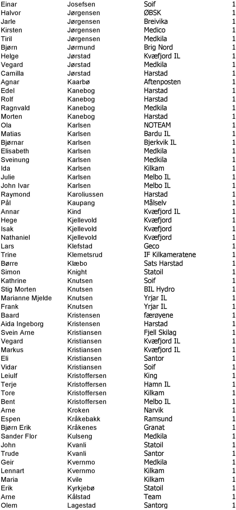 Bardu IL 1 Bjørnar Karlsen Bjerkvik IL 1 Elisabeth Karlsen Medkila 1 Sveinung Karlsen Medkila 1 Ida Karlsen Kilkam 1 Julie Karlsen Melbo IL 1 John Ivar Karlsen Melbo IL 1 Raymond Karoliussen Harstad