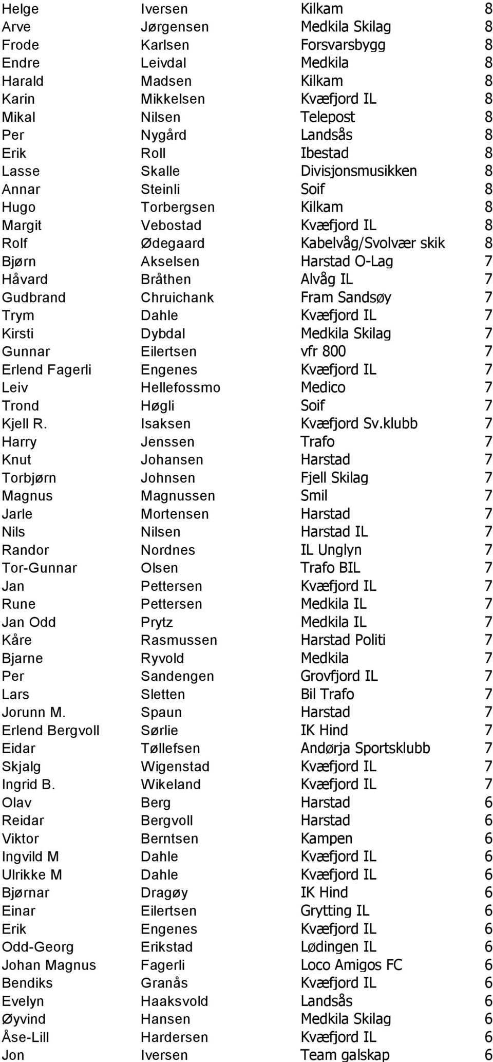 Harstad O-Lag 7 Håvard Bråthen Alvåg IL 7 Gudbrand Chruichank Fram Sandsøy 7 Trym Dahle Kvæfjord IL 7 Kirsti Dybdal Medkila Skilag 7 Gunnar Eilertsen vfr 800 7 Erlend Fagerli Engenes Kvæfjord IL 7