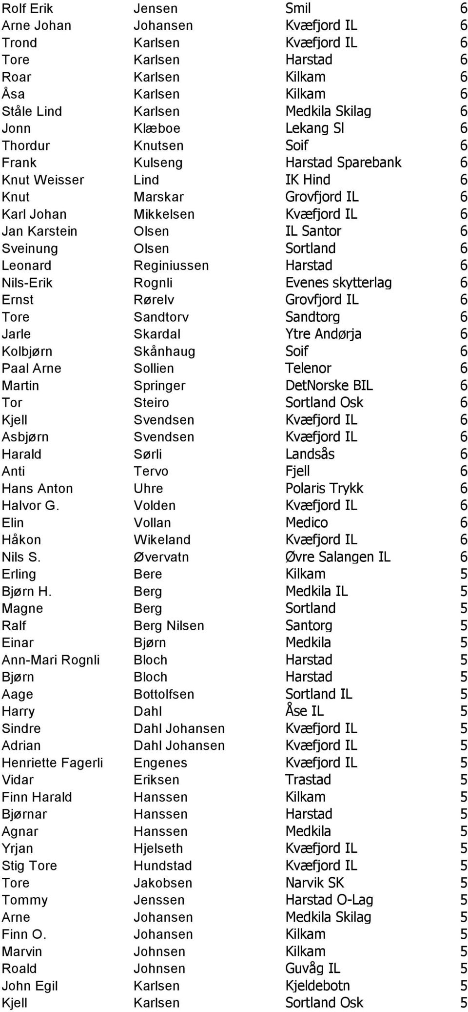 Olsen Sortland 6 Leonard Reginiussen Harstad 6 Nils-Erik Rognli Evenes skytterlag 6 Ernst Rørelv Grovfjord IL 6 Tore Sandtorv Sandtorg 6 Jarle Skardal Ytre Andørja 6 Kolbjørn Skånhaug Soif 6 Paal