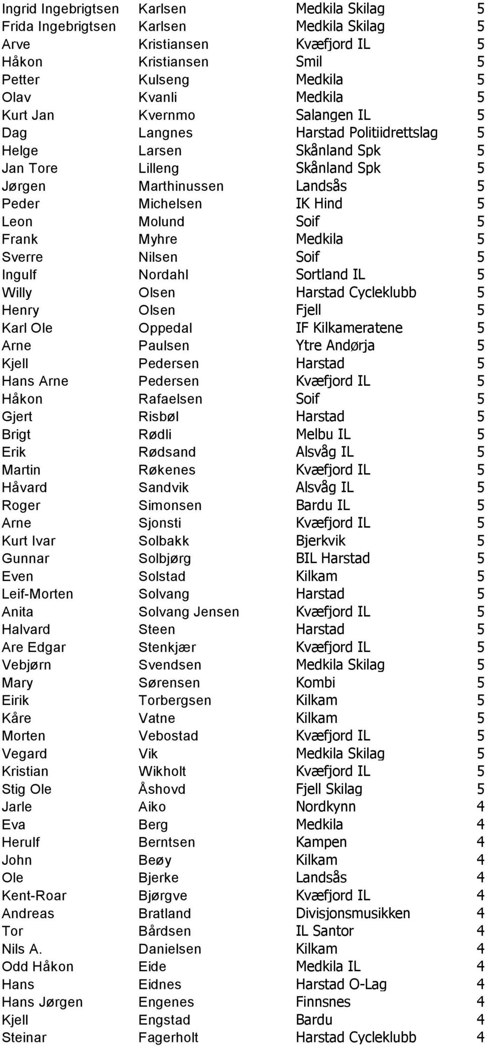 Frank Myhre Medkila 5 Sverre Nilsen Soif 5 Ingulf Nordahl Sortland IL 5 Willy Olsen Harstad Cycleklubb 5 Henry Olsen Fjell 5 Karl Ole Oppedal IF Kilkameratene 5 Arne Paulsen Ytre Andørja 5 Kjell