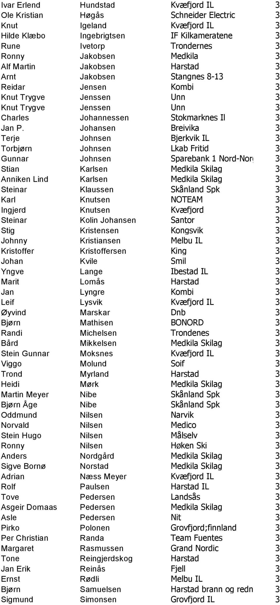 Johansen Breivika 3 Terje Johnsen Bjerkvik IL 3 Torbjørn Johnsen Lkab Fritid 3 Gunnar Johnsen Sparebank 1 Nord-Norge 3 Stian Karlsen Medkila Skilag 3 Anniken Lind Karlsen Medkila Skilag 3 Steinar