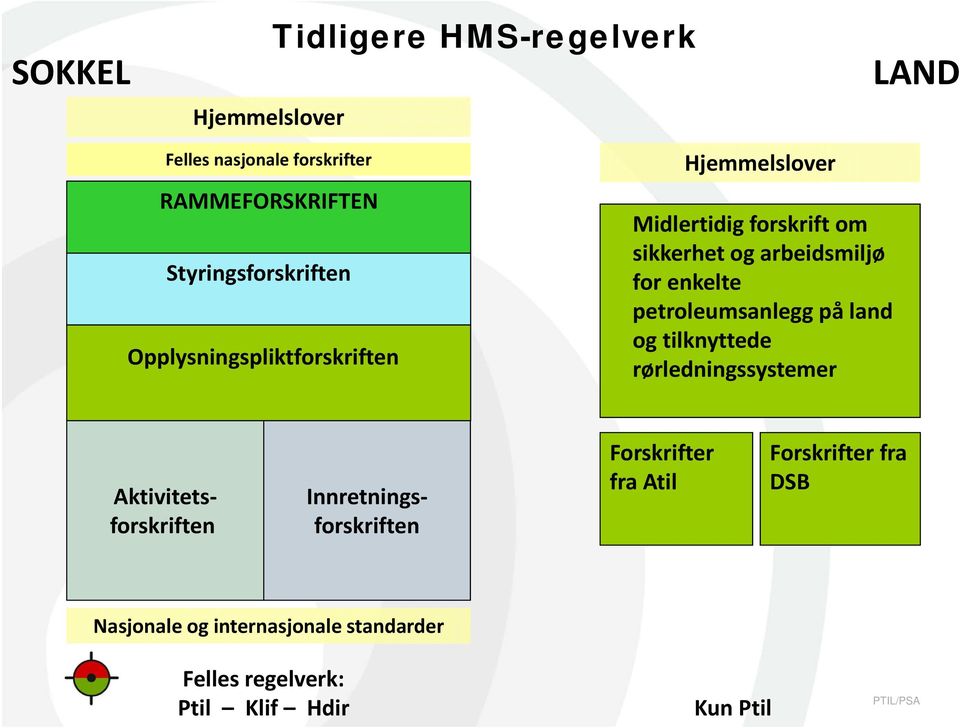 arbeidsmiljø for enkelte petroleumsanlegg på land og tilknyttede rørledningssystemer Aktivitetsforskriften